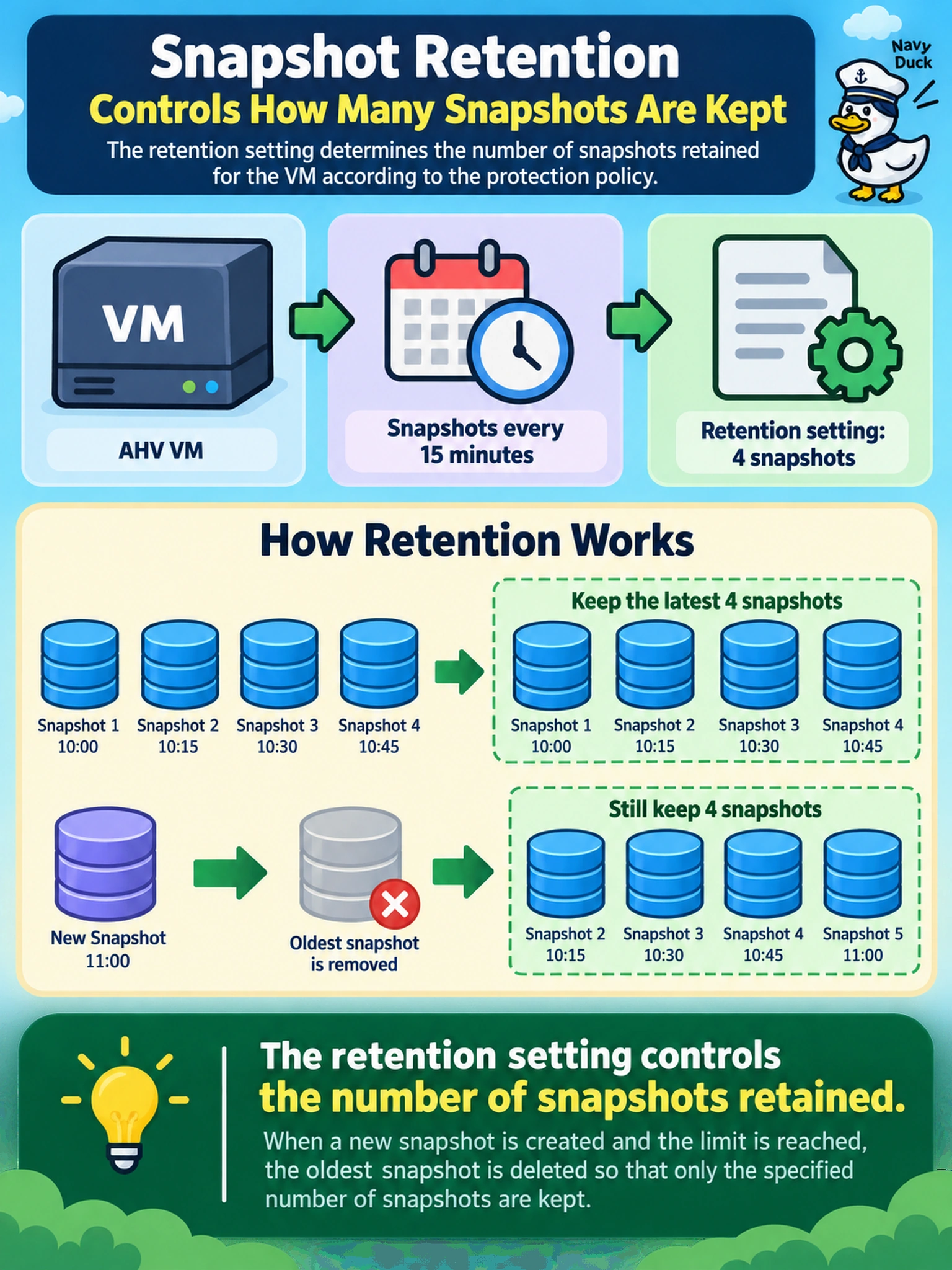 To Create an exciting colorful infographic that explains the concepts in the question: Question: A Nutanix administrator configures a protection policy for AHV VMs. Snapshots are scheduled every 15 minutes, and the policy is set to retain four snapshots. What does the retention setting control? Correct Answer: The number of snapshots retained Put EVERY visible label in double quotes. No people. No A/B/C/D letters. In one of the four corners put a little "Navy Duck".