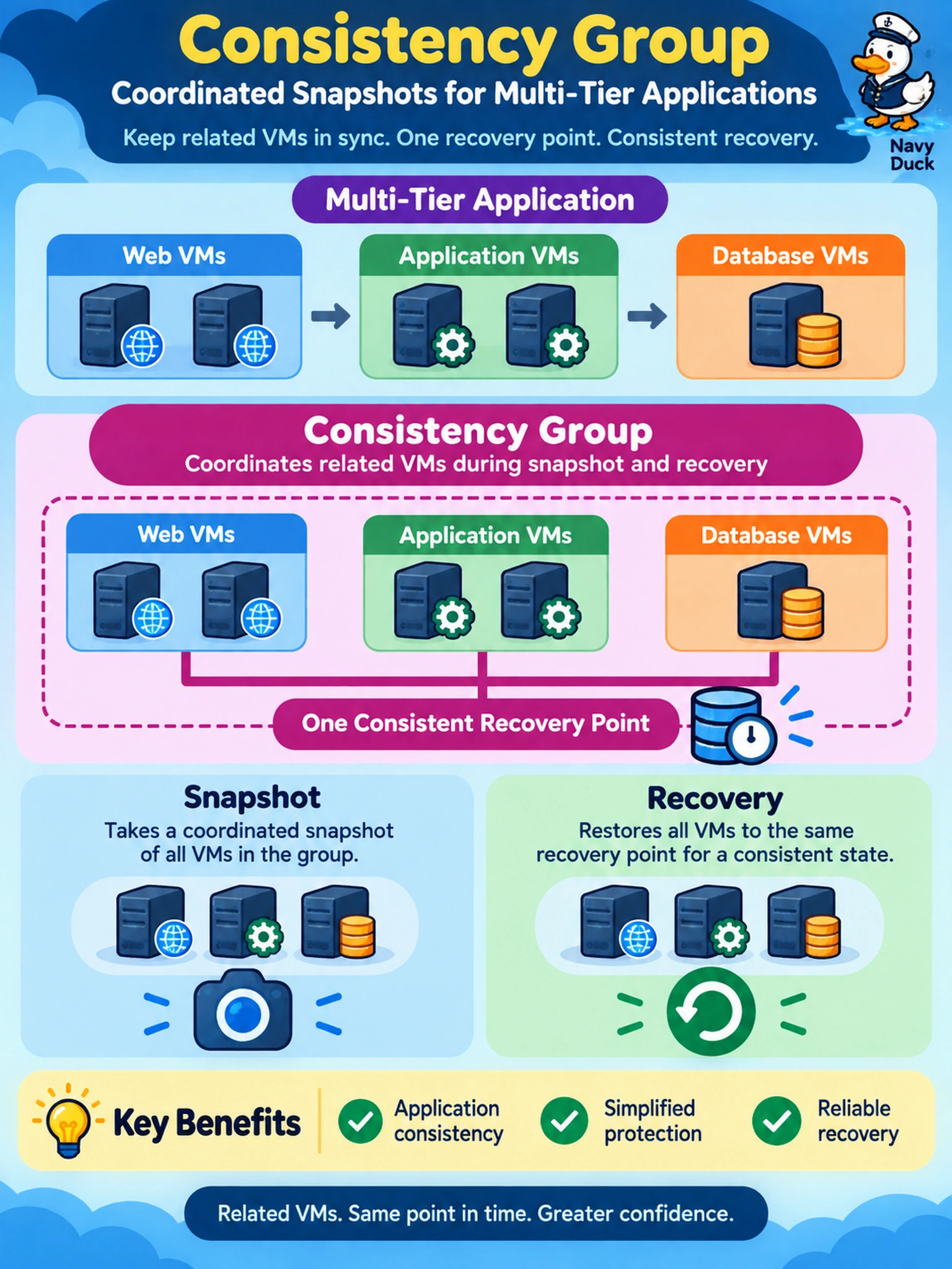 To Create an exciting colorful infographic that explains the concepts in the question: Question: Your organization snapshots a multi-tier application and needs the web and database VMs to share the same recovery point for consistent recovery. Which Nutanix mechanism coordinates related VMs during snapshot and recovery? Correct Answer: Consistency group Put EVERY visible label in double quotes. No people. No A/B/C/D letters. In one of the four corners put a little "Navy Duck".