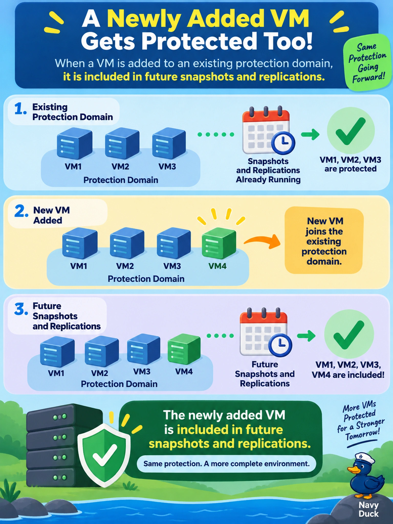 To Create an exciting colorful infographic that explains the concepts in the question: Question: A VM is added to an existing protection domain after several snapshot and replication cycles have already run. What is the effect on protection for the newly added VM? Correct Answer: It is included in future snapshots and replications. Put EVERY visible label in double quotes. No people. No A/B/C/D letters. In one of the four corners put a little "Navy Duck".