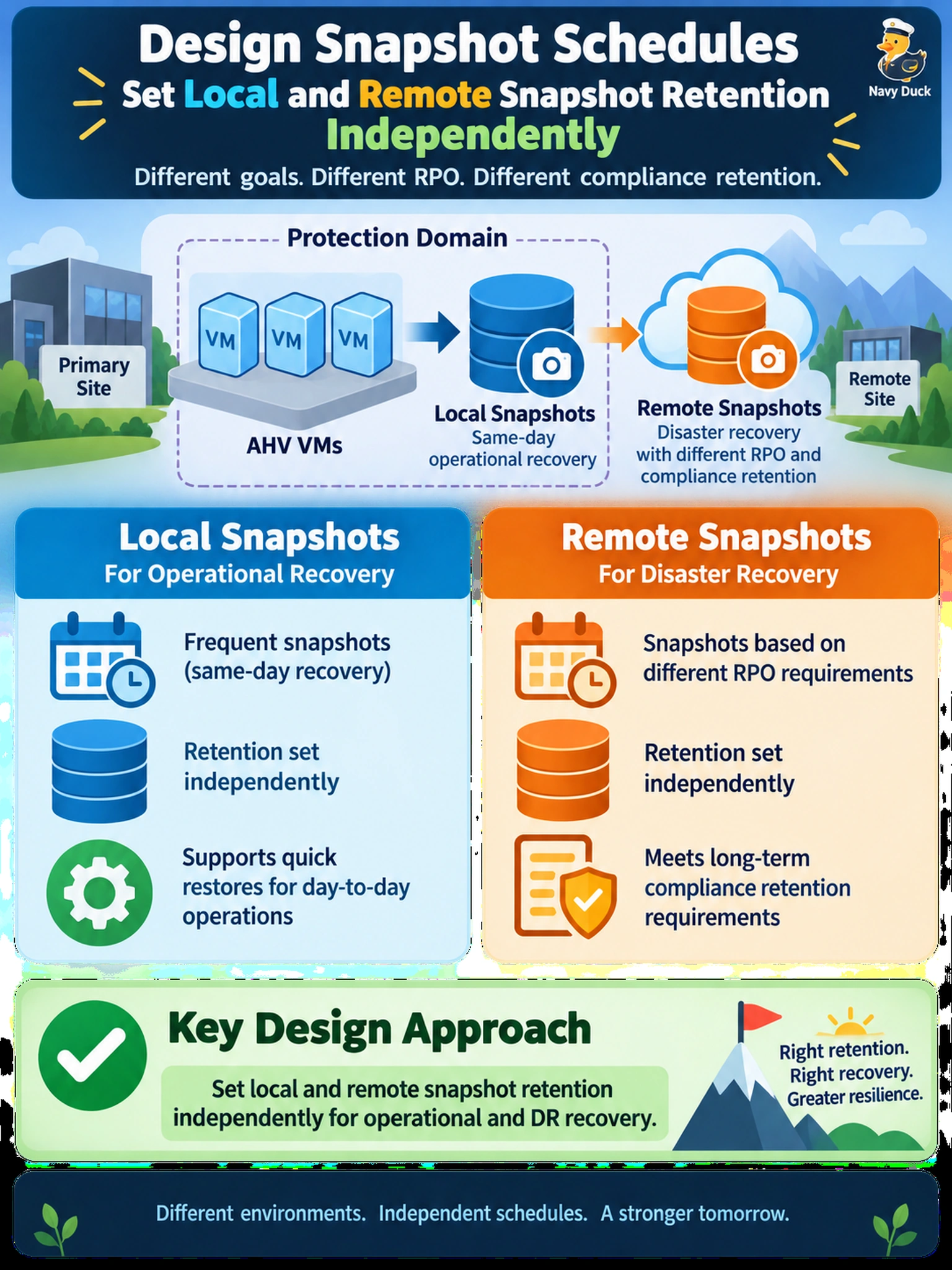 To Create an exciting colorful infographic that explains the concepts in the question: Question: A financial application uses a protection domain with AHV VMs. Local snapshots support same-day operational recovery, while remote snapshots support disaster recovery with a different RPO and compliance retention. The administrator must design snapshot schedules. Which approach should the administrator choose? Correct Answer: Set local and remote snapshot retention independently for operational and DR recovery. Put EVERY visible label in double quotes. No people. No A/B/C/D letters. In one of the four corners put a little "Navy Duck".