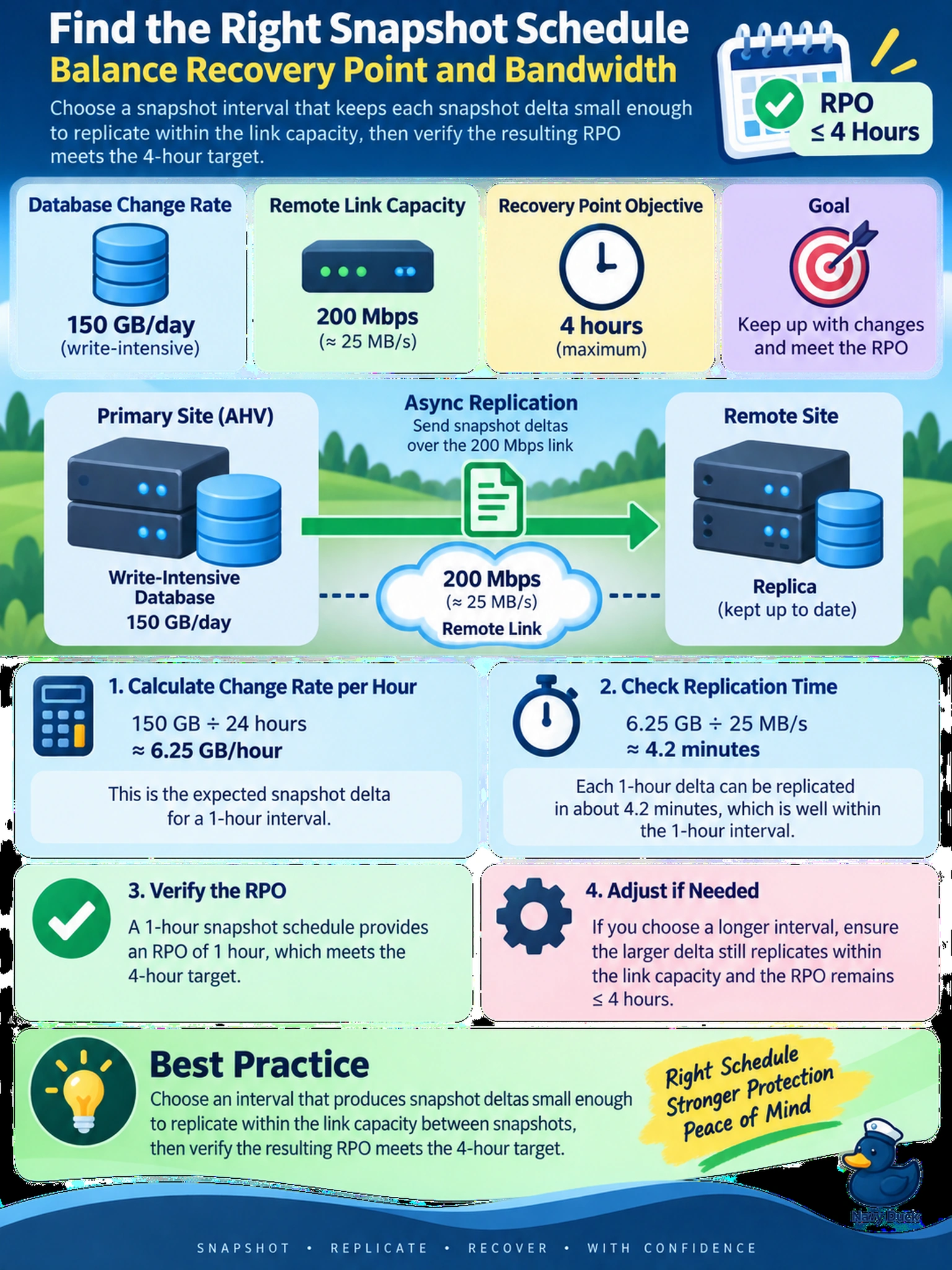 To Create an exciting colorful infographic that explains the concepts in the question: Question: A protection domain on AHV contains a write-intensive database with a 150 GB/day change rate. The remote site has a 200 Mbps link and an RPO of 4 hours. The administrator must set a snapshot schedule for async replication. Which scheduling approach best balances recovery point and bandwidth? Correct Answer: Choose an interval that produces snapshot deltas small enough to replicate within the link capacity between snapshots, then verify the resulting RPO meets the 4-hour target. Put EVERY visible label in double quotes. No people. No A/B/C/D letters. In one of the four corners put a little "Navy Duck".