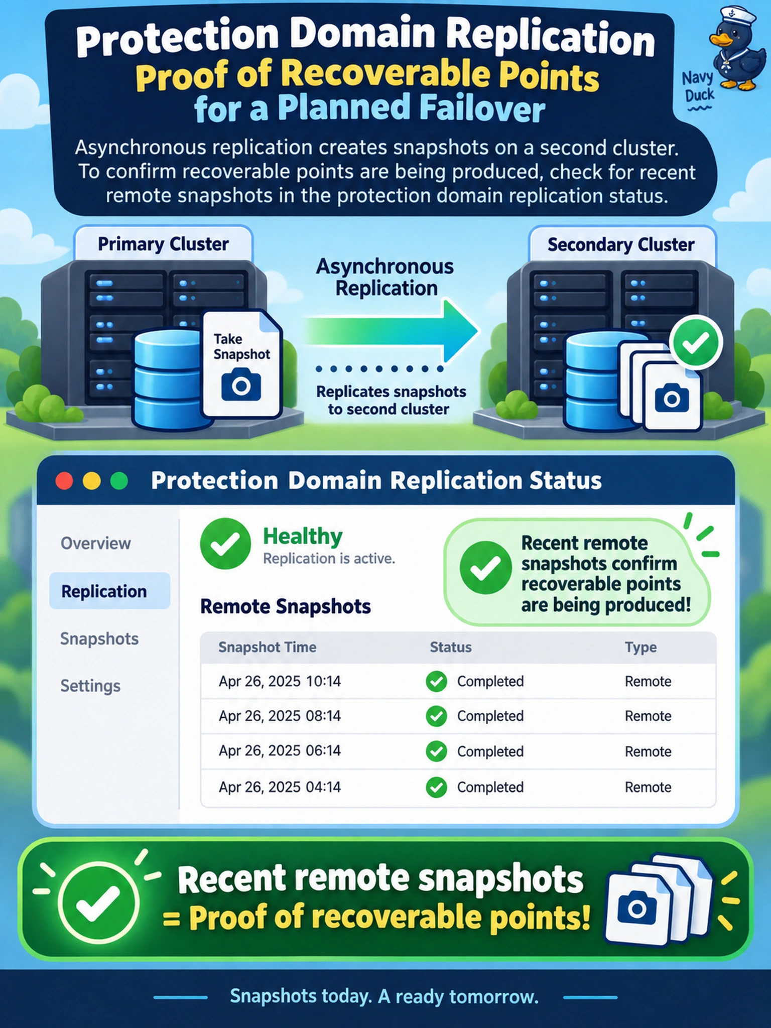 To Create an exciting colorful infographic that explains the concepts in the question: Question: A protection domain replicates asynchronously to a second Nutanix cluster. You must prove that recoverable points are still being produced for a planned failover. Which status gives the strongest confirmation? Correct Answer: PD replication status shows recent remote snapshots. Put EVERY visible label in double quotes. No people. No A/B/C/D letters. In one of the four corners put a little "Navy Duck".
