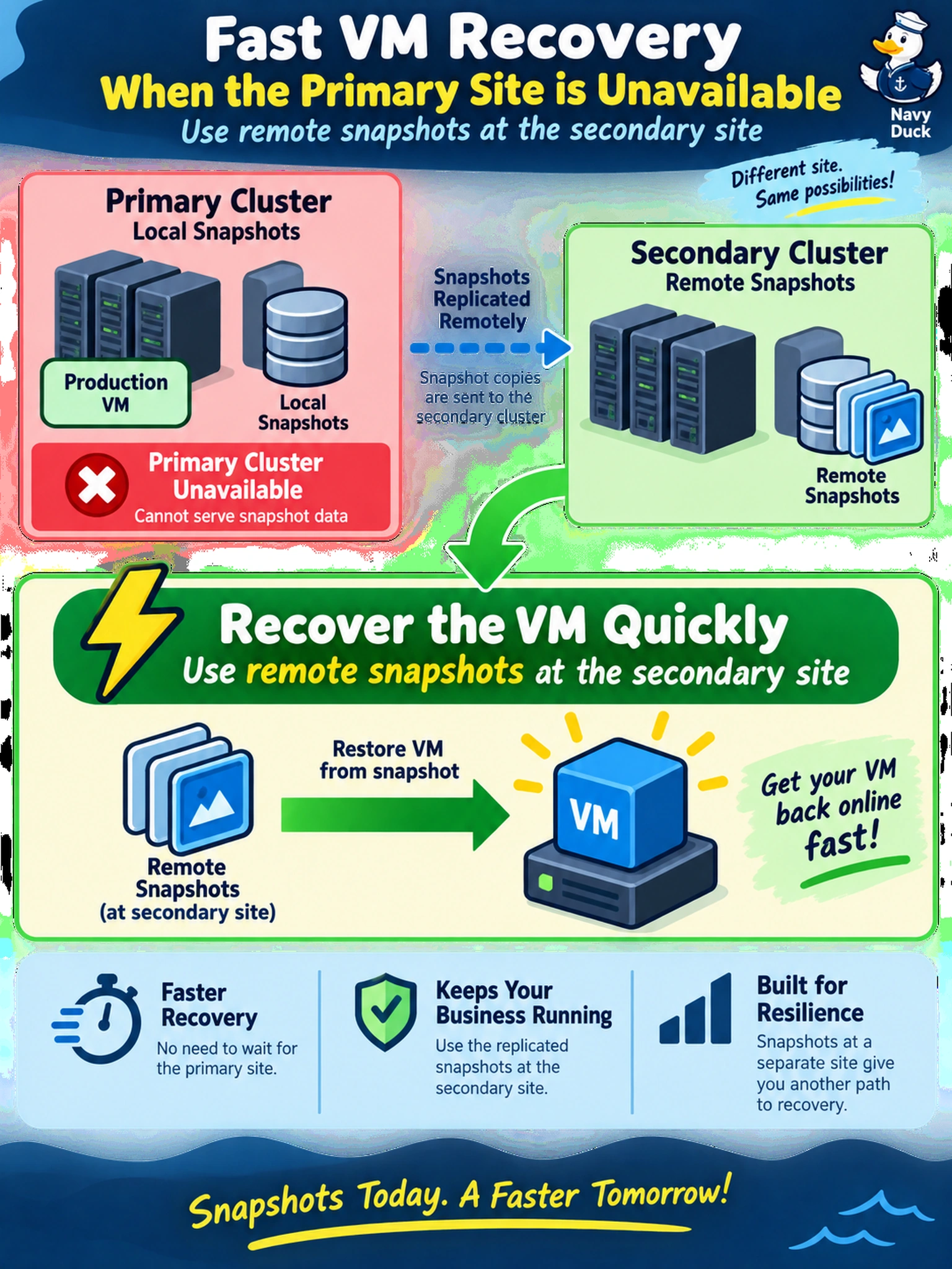 To Create an exciting colorful infographic that explains the concepts in the question: Question: A production VM is protected by a protection domain with local snapshots on the primary cluster and remote snapshots replicated to a secondary cluster. During a maintenance window, the primary cluster becomes completely unreachable and cannot serve snapshot data. You need to recover the VM as quickly as possible without waiting for the primary site to come back online. What should you use? Correct Answer: Remote snapshots at the secondary site Put EVERY visible label in double quotes. No people. No A/B/C/D letters. In one of the four corners put a little "Navy Duck".