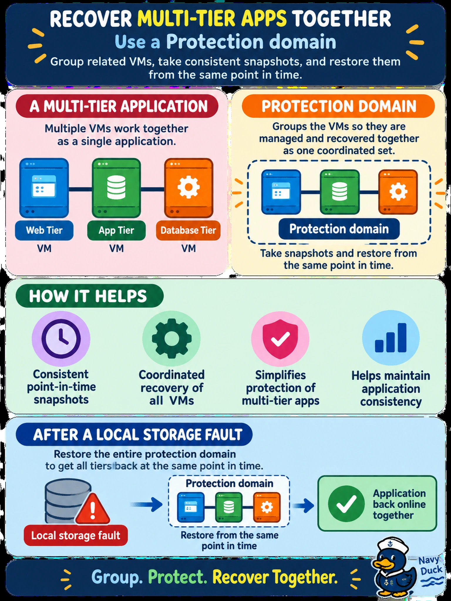 To Create an exciting colorful infographic that explains the concepts in the question: Question: Three VMs hosting a multi-tier application must be recovered together as a single coordinated set after a local storage fault. You need a Nutanix method that groups the VMs and lets you take and restore them from the same point in time. Which should you use? Correct Answer: Protection domain Put EVERY visible label in double quotes. No people. No A/B/C/D letters. In one of the four corners put a little "Navy Duck".