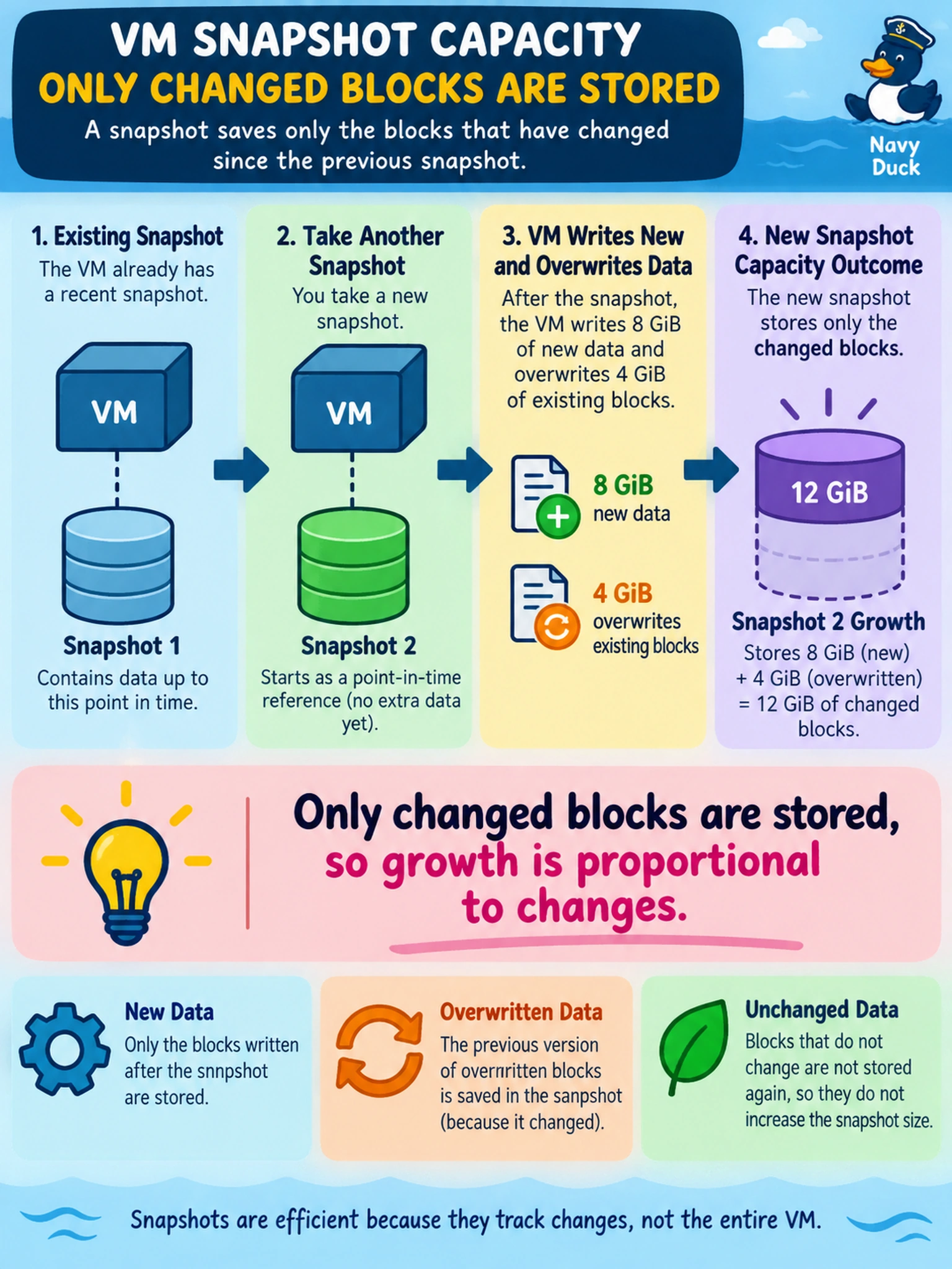 To Create an exciting colorful infographic that explains the concepts in the question: Question: A VM in a protection domain already has a recent snapshot. You take another snapshot, then the VM writes 8 GiB of new data and overwrites 4 GiB of existing blocks. Which capacity outcome should you expect from the new snapshot? Correct Answer: Only changed blocks are stored, so growth is proportional to changes. Put EVERY visible label in double quotes. No people. No A/B/C/D letters. In one of the four corners put a little "Navy Duck".