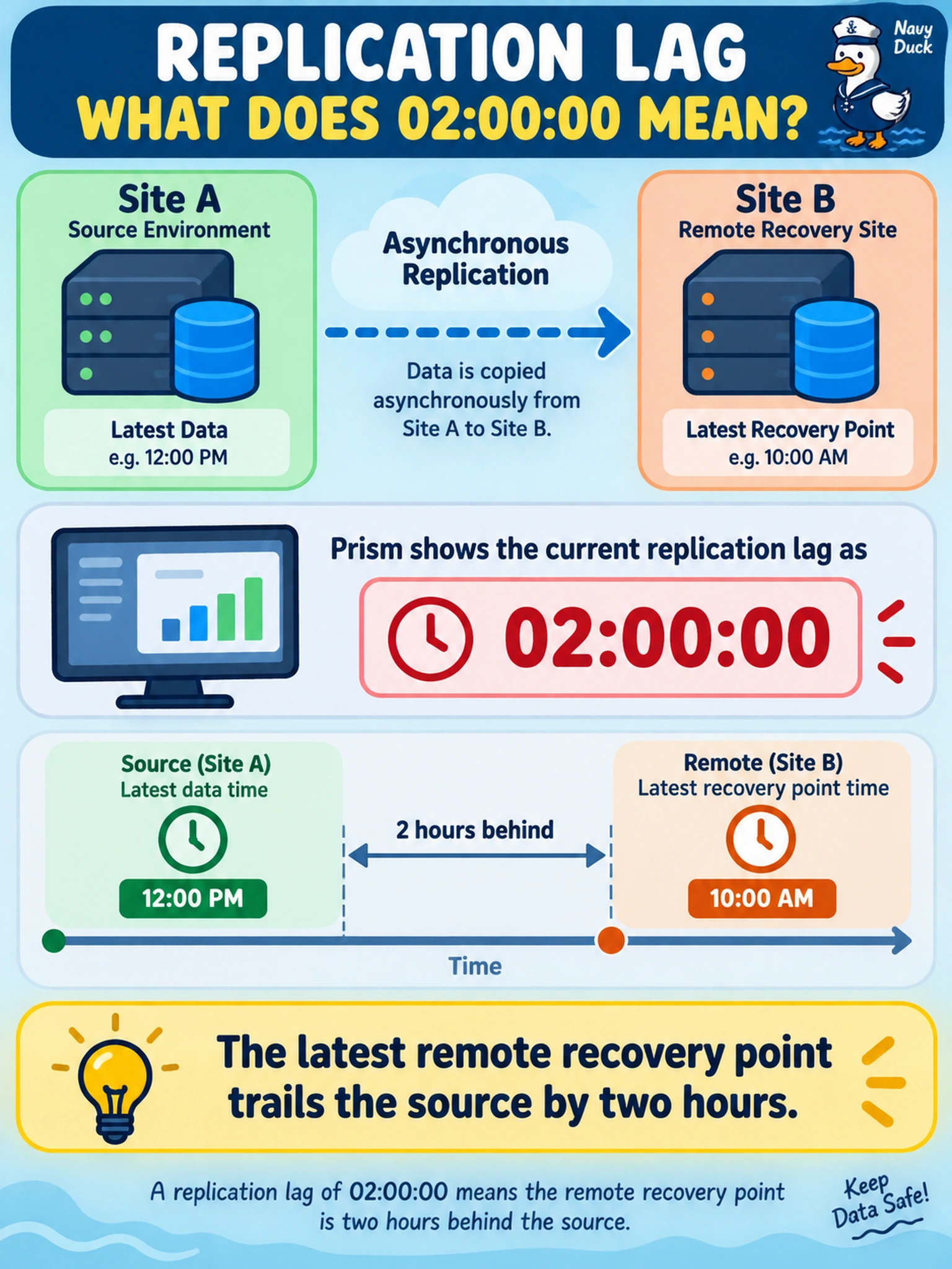 To Create an exciting colorful infographic that explains the concepts in the question: Question: Your protection domain replicates asynchronously from Site A to Site B. Prism shows the current replication lag as 02:00:00. What does this value indicate about the remote recovery state? Correct Answer: The latest remote recovery point trails the source by two hours. Put EVERY visible label in double quotes. No people. No A/B/C/D letters. In one of the four corners put a little "Navy Duck".