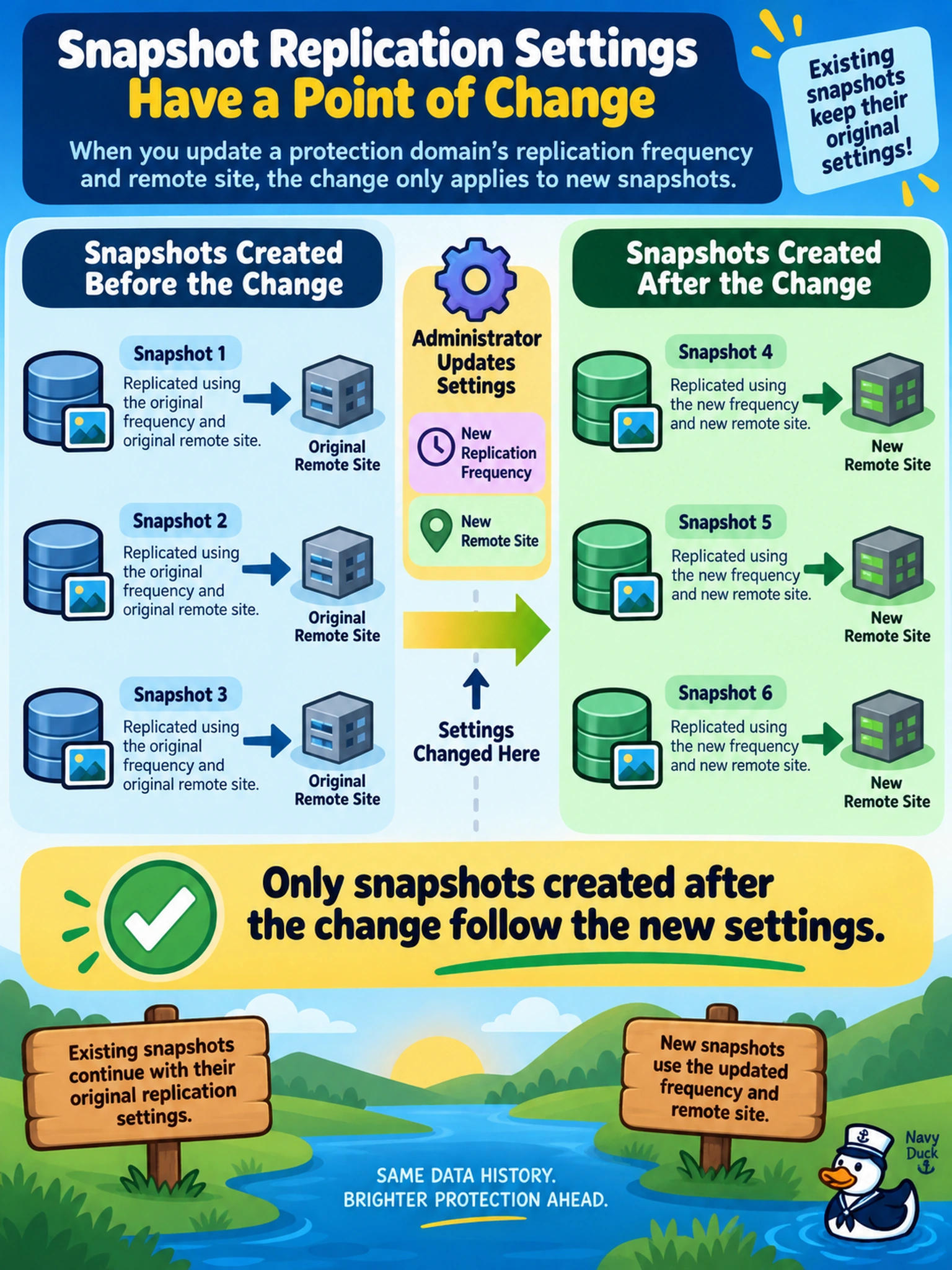 To Create an exciting colorful infographic that explains the concepts in the question: Question: An administrator edits a protection domain's replication frequency and remote site after several snapshots have already been replicated. What happens to snapshots that existed before the change? Correct Answer: Only snapshots created after the change follow the new settings. Put EVERY visible label in double quotes. No people. No A/B/C/D letters. In one of the four corners put a little "Navy Duck".