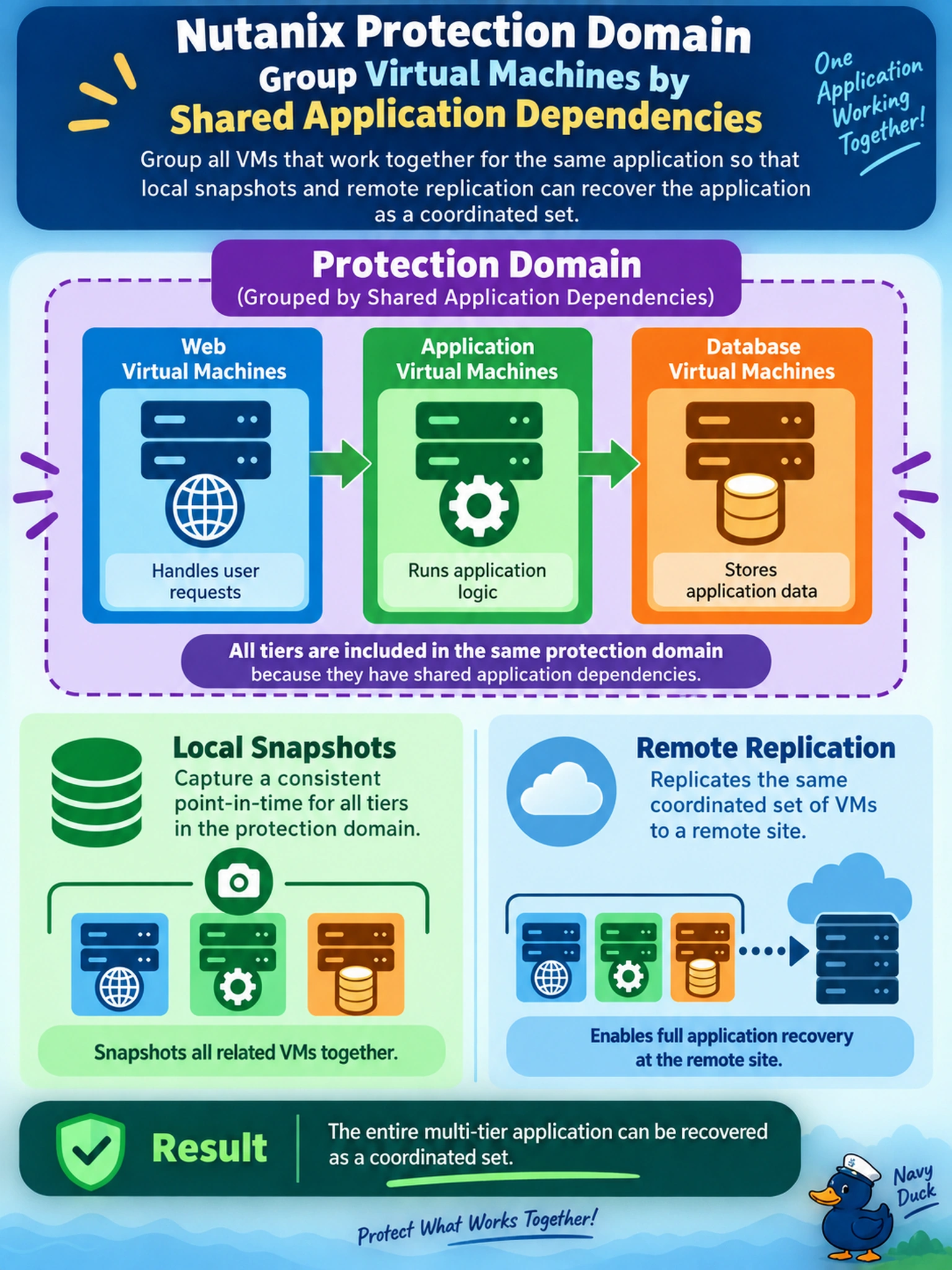 To Create an exciting colorful infographic that explains the concepts in the question: Question: A team is creating a Nutanix protection domain for a multi-tier application that includes web, application, and database virtual machines. They must ensure that local snapshots and remote replication can recover the application as a coordinated set. How should the virtual machines be grouped into the protection domain? Correct Answer: By shared application dependencies Put EVERY visible label in double quotes. No people. No A/B/C/D letters. In one of the four corners put a little "Navy Duck".