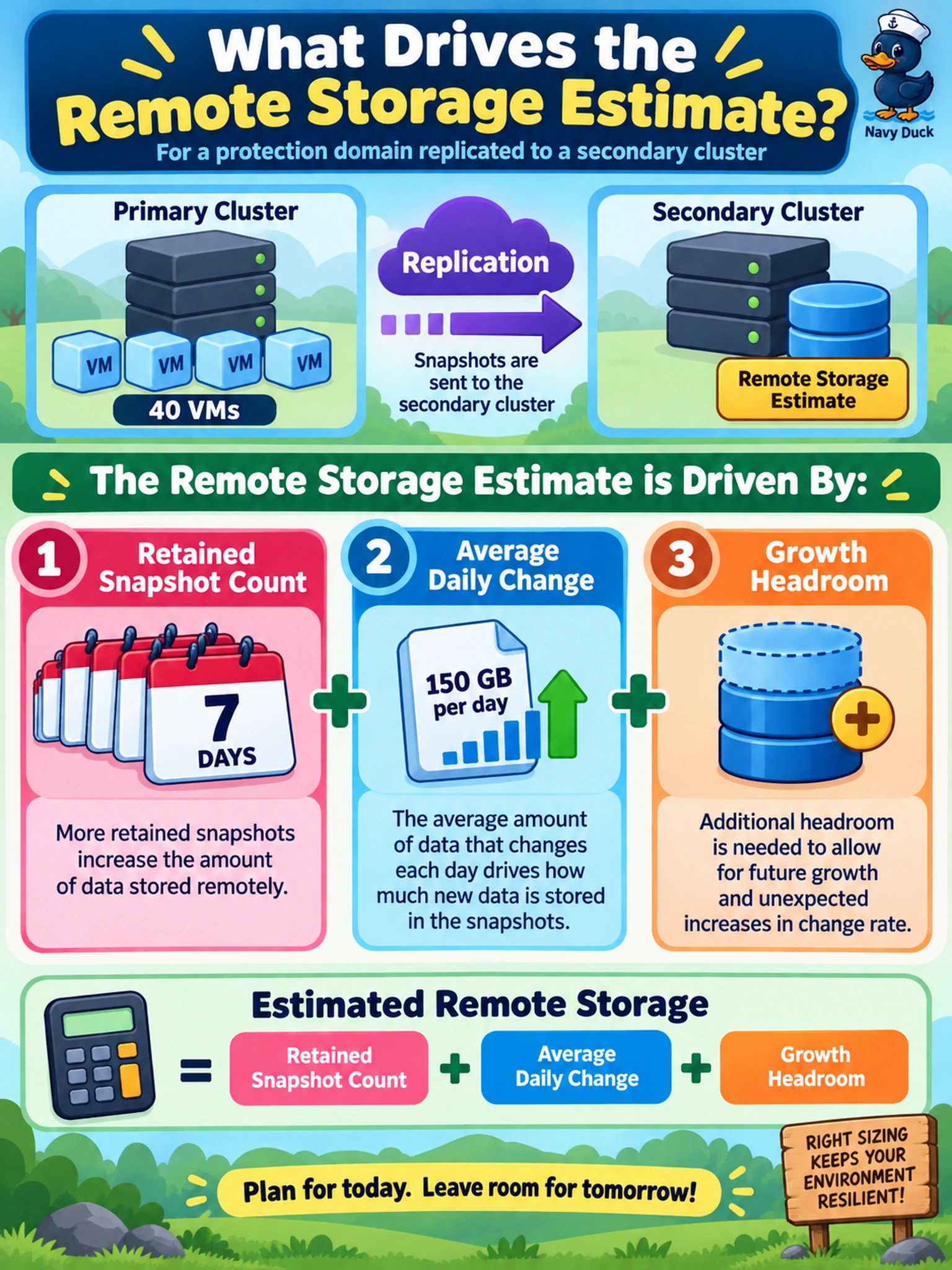 To Create an exciting colorful infographic that explains the concepts in the question: Question: A Nutanix admin designs remote capacity for a protection domain replicated to a secondary cluster. The PD contains 40 VMs, daily snapshots retained for 7 days, and the workload reports 150 GB/day change. What should drive the remote storage estimate? Correct Answer: Retained snapshot count, average daily change, and growth headroom. Put EVERY visible label in double quotes. No people. No A/B/C/D letters. In one of the four corners put a little "Navy Duck".