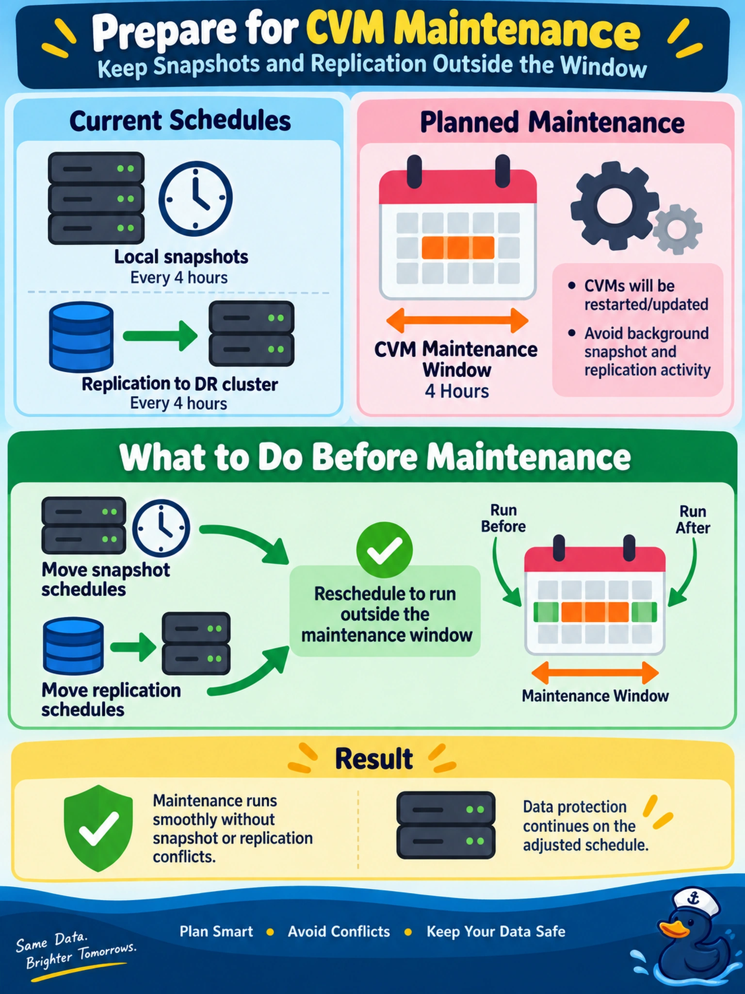 To Create an exciting colorful infographic that explains the concepts in the question: Question: An administrator plans a four-hour CVM rolling maintenance window on a Nutanix cluster. The current snapshot schedule creates local snapshots every four hours, and a protection domain replicates to a DR cluster every four hours. What should be done before starting maintenance? Correct Answer: Move snapshot and replication schedules outside the maintenance window. Put EVERY visible label in double quotes. No people. No A/B/C/D letters. In one of the four corners put a little "Navy Duck".
