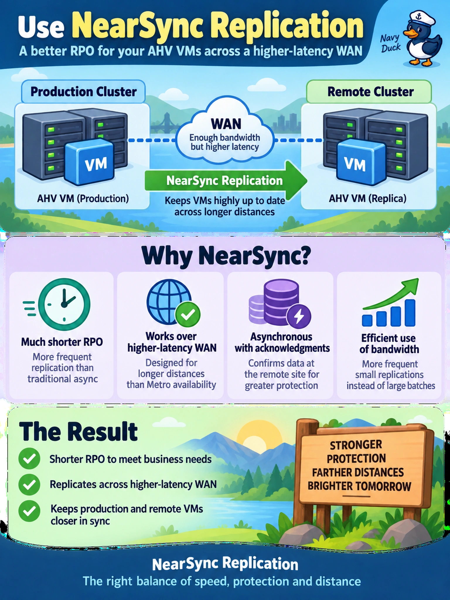 To Create an exciting colorful infographic that explains the concepts in the question: Question: A production AHV VM on a Nutanix cluster must replicate to a remote cluster. The current scheduled asynchronous replication gives an RPO of one hour, but the business now needs a much shorter RPO. The WAN has enough bandwidth, but its latency is higher than Metro availability requires. Which protection method should you choose? Correct Answer: NearSync replication Put EVERY visible label in double quotes. No people. No A/B/C/D letters. In one of the four corners put a little "Navy Duck".