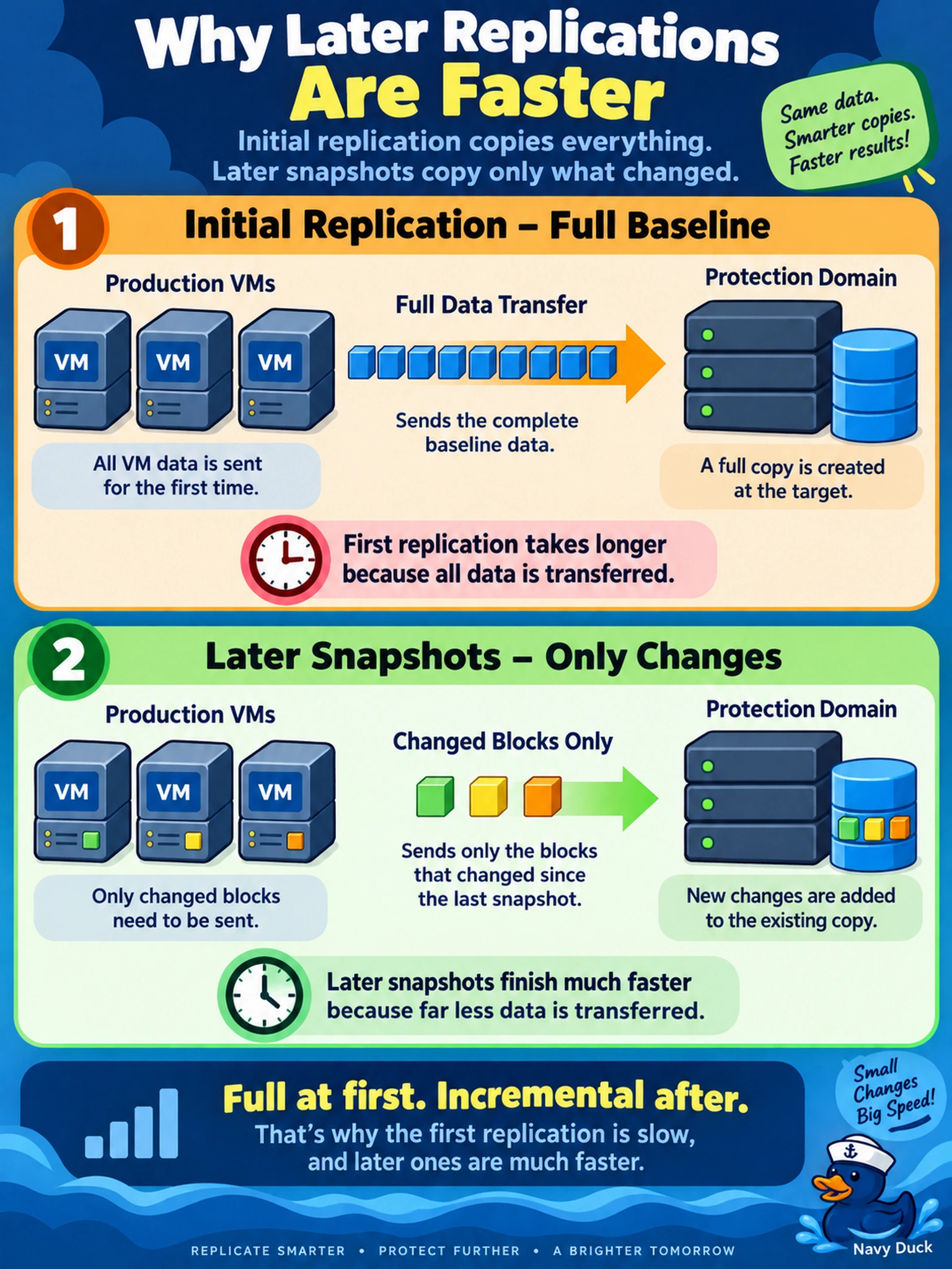 To Create an exciting colorful infographic that explains the concepts in the question: Question: You add several production AHV VMs to a Nutanix protection domain using async replication. The first replication cycle completes slowly, but later scheduled snapshots finish much faster. The link is healthy and bandwidth is not saturated. What best explains the difference? Correct Answer: Initial replication sends the full baseline data, then later snapshots send changed blocks. Put EVERY visible label in double quotes. No people. No A/B/C/D letters. In one of the four corners put a little "Navy Duck".