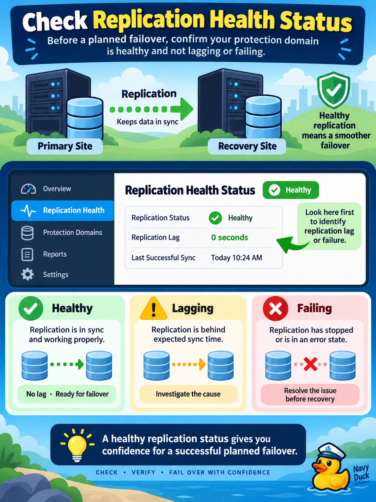 To Create an exciting colorful infographic that explains the concepts in the question: Question: Before a planned failover, your team must confirm that a protection domain is not lagging or failing. Which feature should you check first to identify replication lag or failure before recovery? Correct Answer: Replication health status Put EVERY visible label in double quotes. No people. No A/B/C/D letters. In one of the four corners put a little "Navy Duck".