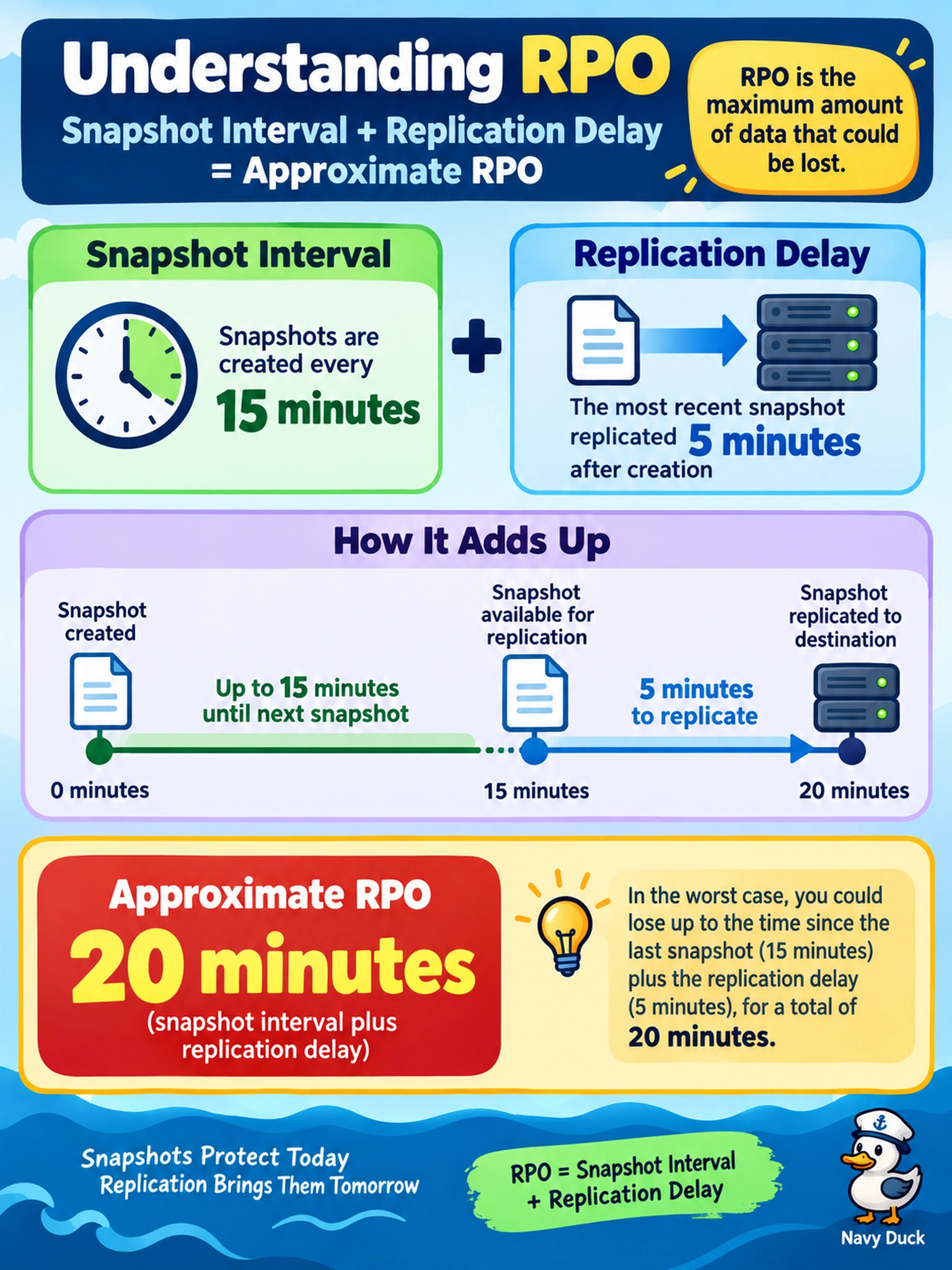 To Create an exciting colorful infographic that explains the concepts in the question: Question: A protection domain uses async replication with snapshots every 15 minutes. The most recent snapshot replicated 5 minutes after creation. What approximate RPO should you quote? Correct Answer: 20 minutes (snapshot interval plus replication delay) Put EVERY visible label in double quotes. No people. No A/B/C/D letters. In one of the four corners put a little "Navy Duck".