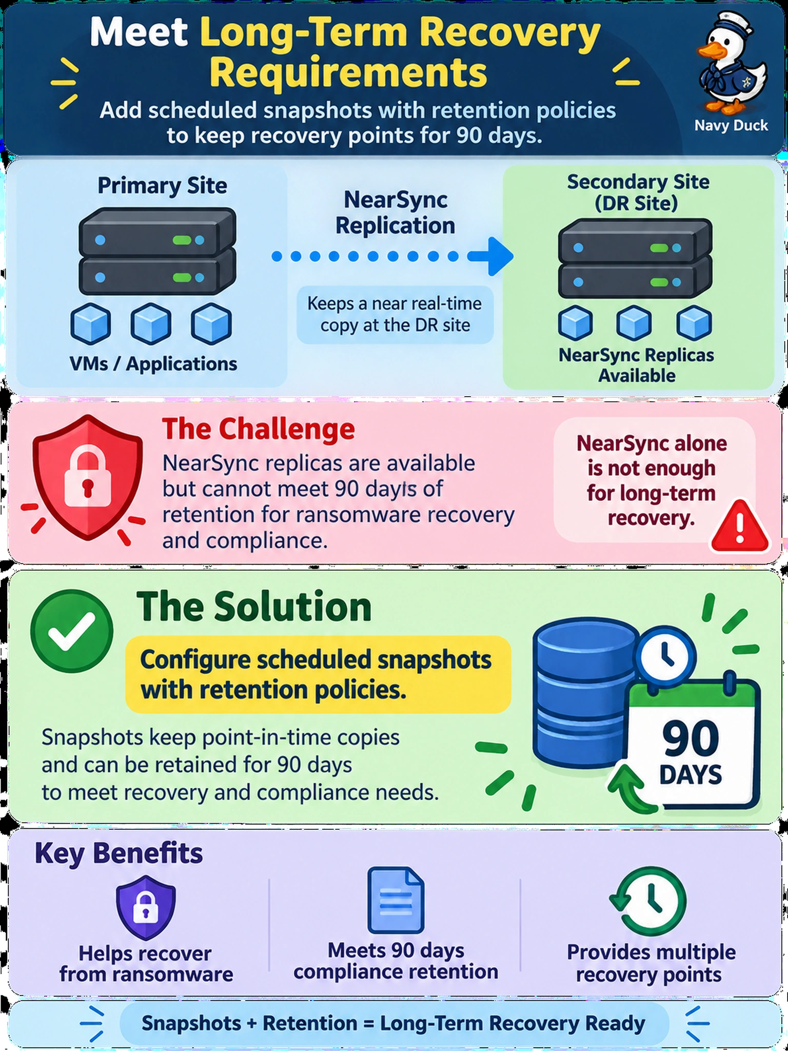 To Create an exciting colorful infographic that explains the concepts in the question: Question: An AHV cluster uses NearSync replication to a second Nutanix site. The application owner requires recovery from ransomware and compliance retention for 90 days. The DR team notes NearSync replicas are available but cannot meet the retention goal. What should be added to meet long-term recovery requirements? Correct Answer: Configure scheduled snapshots with retention policies. Put EVERY visible label in double quotes. No people. No A/B/C/D letters. In one of the four corners put a little "Navy Duck".