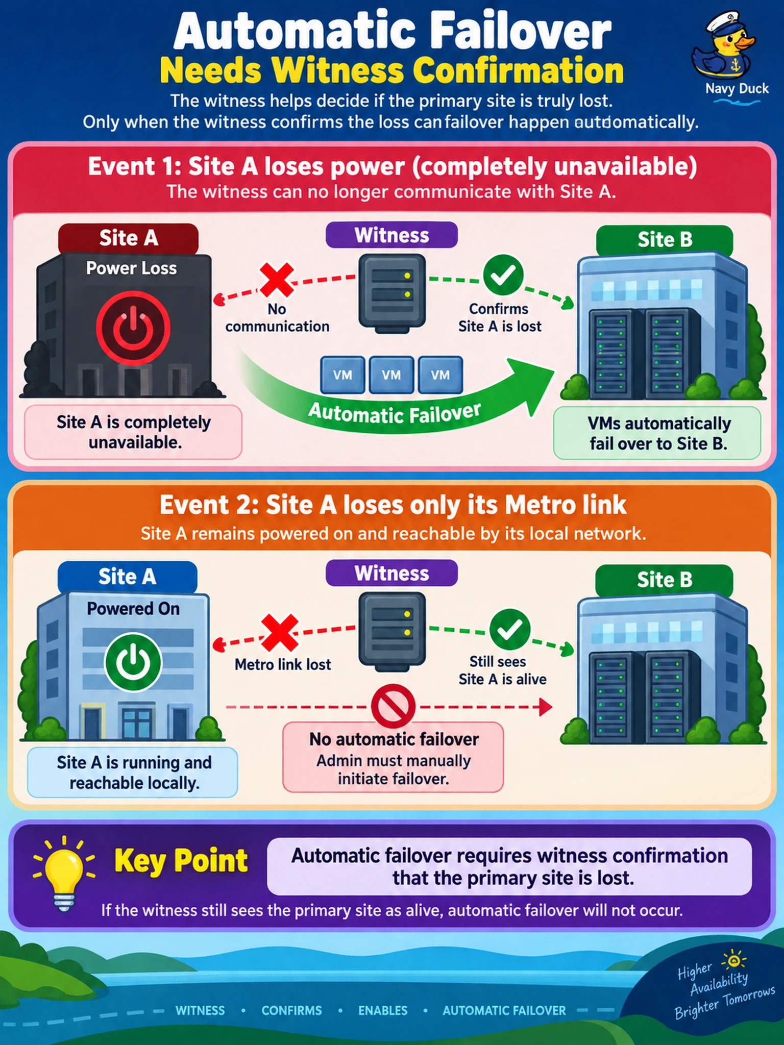 To Create an exciting colorful infographic that explains the concepts in the question: Question: Your Metro Availability domain spans Site A and Site B with a witness. During a power loss, Site A becomes completely unavailable and VMs fail over to Site B without admin action. Later, Site A loses only its Metro link but remains powered on and reachable by its local network. An admin must manually initiate failover. Why did the first event allow automatic failover while the second did not? Correct Answer: Automatic failover requires witness confirmation that the primary site is lost. Put EVERY visible label in double quotes. No people. No A/B/C/D letters. In one of the four corners put a little "Navy Duck".