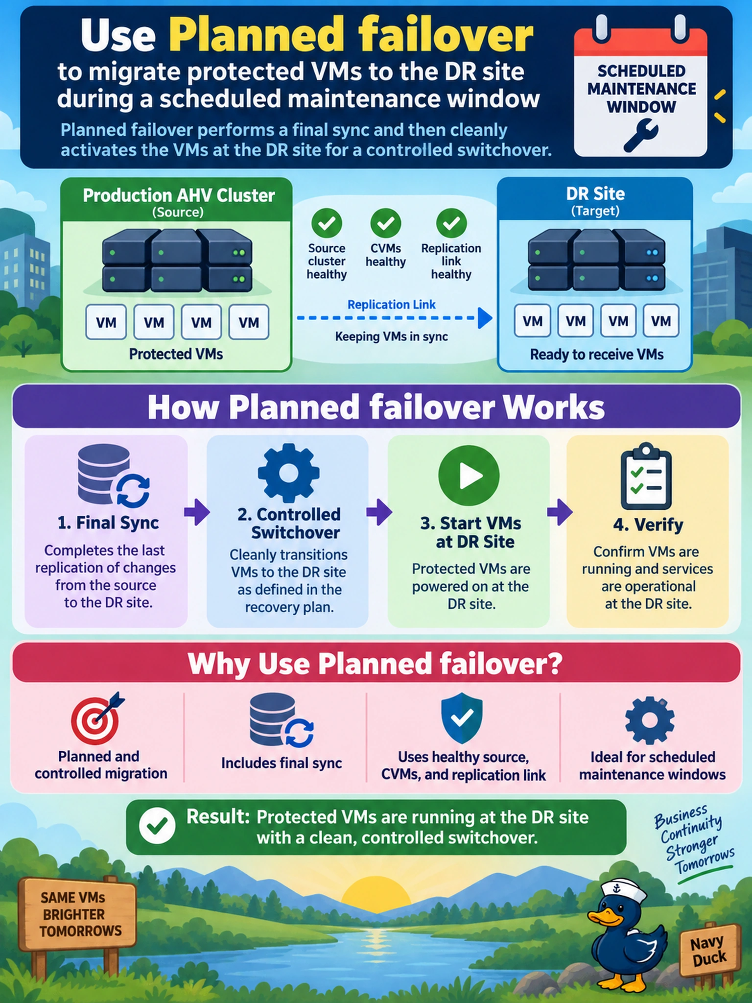 To Create an exciting colorful infographic that explains the concepts in the question: Question: A Nutanix administrator must migrate protected VMs from the production AHV cluster to the DR site during a scheduled maintenance window. The source cluster, CVMs, and replication link are healthy, and the operator wants a controlled switchover with final sync. Which recovery-plan action should be used? Correct Answer: Planned failover Put EVERY visible label in double quotes. No people. No A/B/C/D letters. In one of the four corners put a little "Navy Duck".