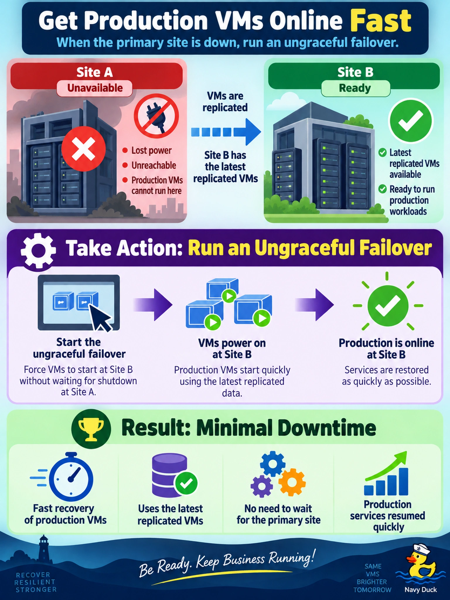 To Create an exciting colorful infographic that explains the concepts in the question: Question: A recovery plan protects production VMs from Site A to Site B. Site A loses power and is unreachable, but Site B has the latest replicated VMs. You need to bring the production VMs online at Site B as quickly as possible. Which action should you take? Correct Answer: Run an ungraceful failover Put EVERY visible label in double quotes. No people. No A/B/C/D letters. In one of the four corners put a little "Navy Duck".