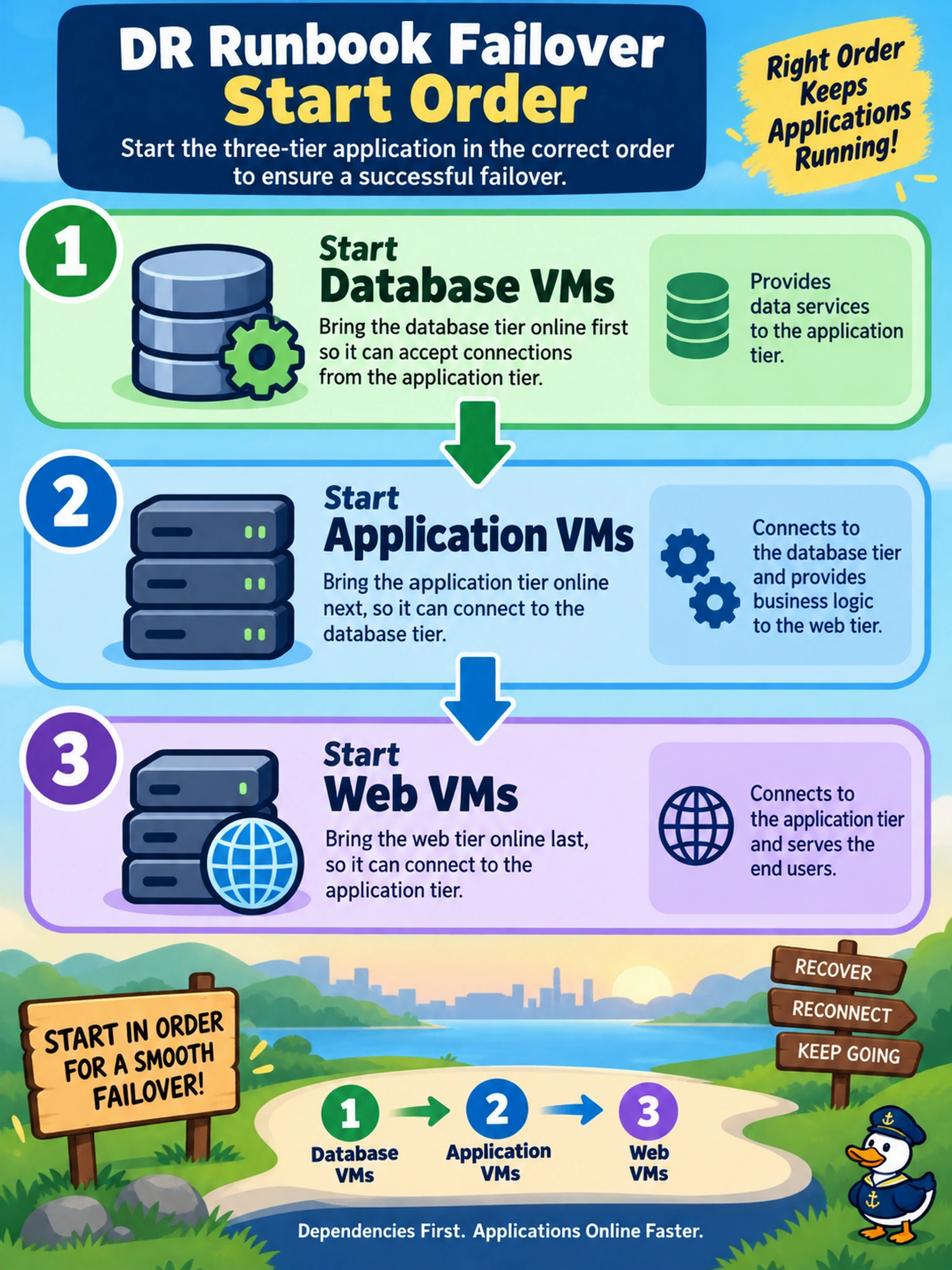 To Create an exciting colorful infographic that explains the concepts in the question: Question: A Nutanix DR runbook must fail over a three-tier application: database VMs, application VMs, and web VMs. The app team says web servers connect to the application tier, which connects to the database. Which start order should the runbook enforce during failover? Correct Answer: Start database VMs first, then application VMs, then web VMs. Put EVERY visible label in double quotes. No people. No A/B/C/D letters. In one of the four corners put a little "Navy Duck".