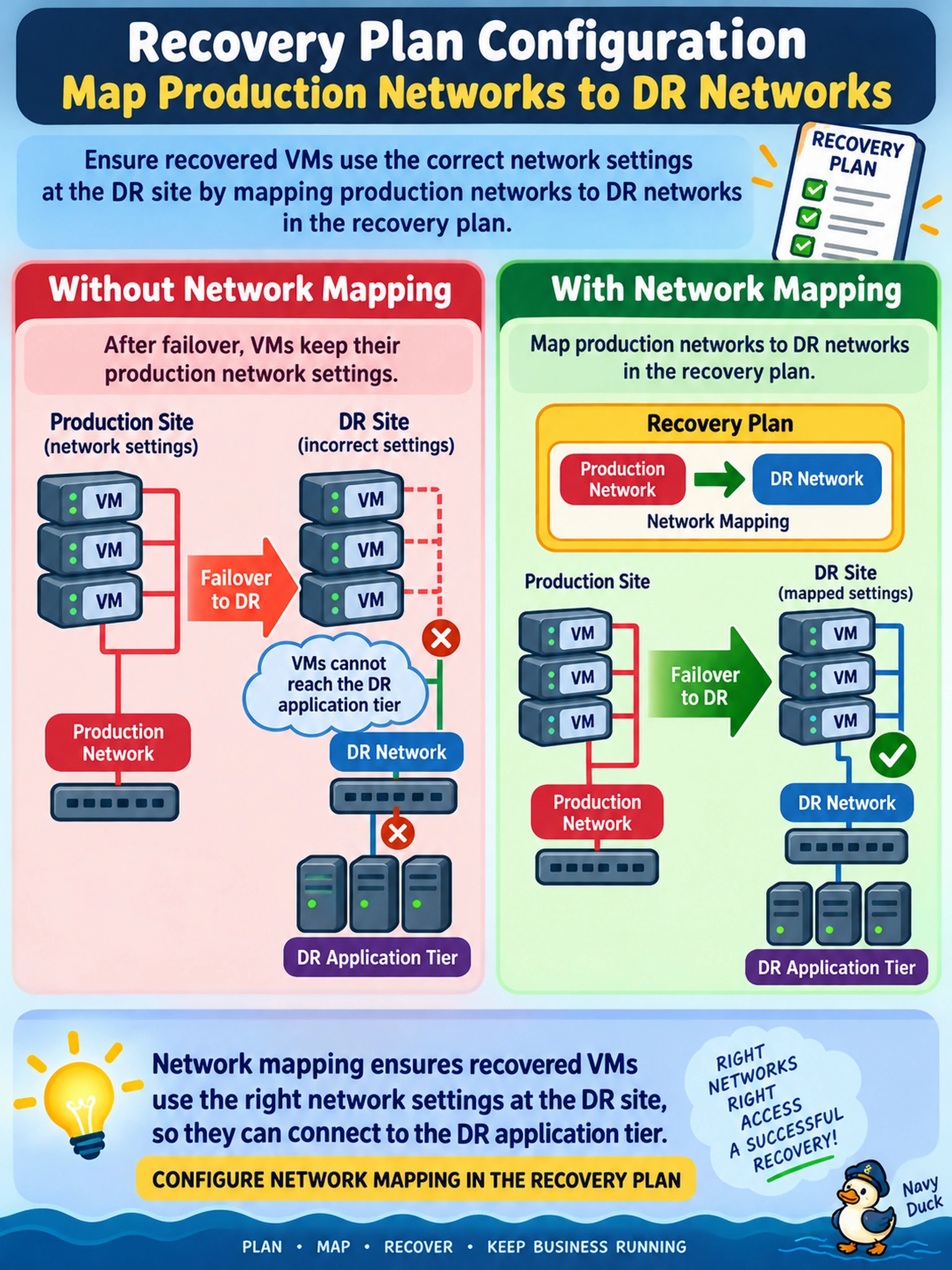 To Create an exciting colorful infographic that explains the concepts in the question: Question: A recovery plan moves protected VMs from production to a DR site, but after failover the VMs cannot reach the DR application tier because their NICs retain production network settings. What should be configured in the recovery plan? Correct Answer: Map production networks to DR networks. Put EVERY visible label in double quotes. No people. No A/B/C/D letters. In one of the four corners put a little "Navy Duck".