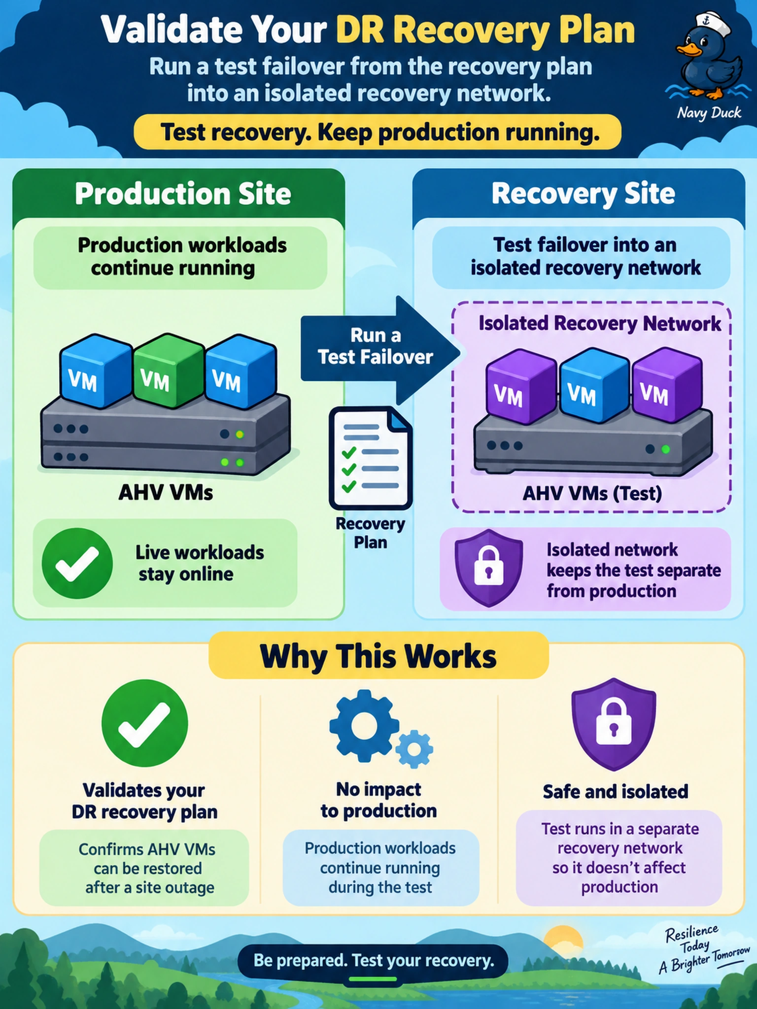 To Create an exciting colorful infographic that explains the concepts in the question: Question: A Nutanix administrator must validate that a DR recovery plan can restore a set of AHV VMs after a site outage. Production workloads must continue running while the test is performed. Which action should you take? Correct Answer: Run a test failover from the recovery plan into an isolated recovery network. Put EVERY visible label in double quotes. No people. No A/B/C/D letters. In one of the four corners put a little "Navy Duck".