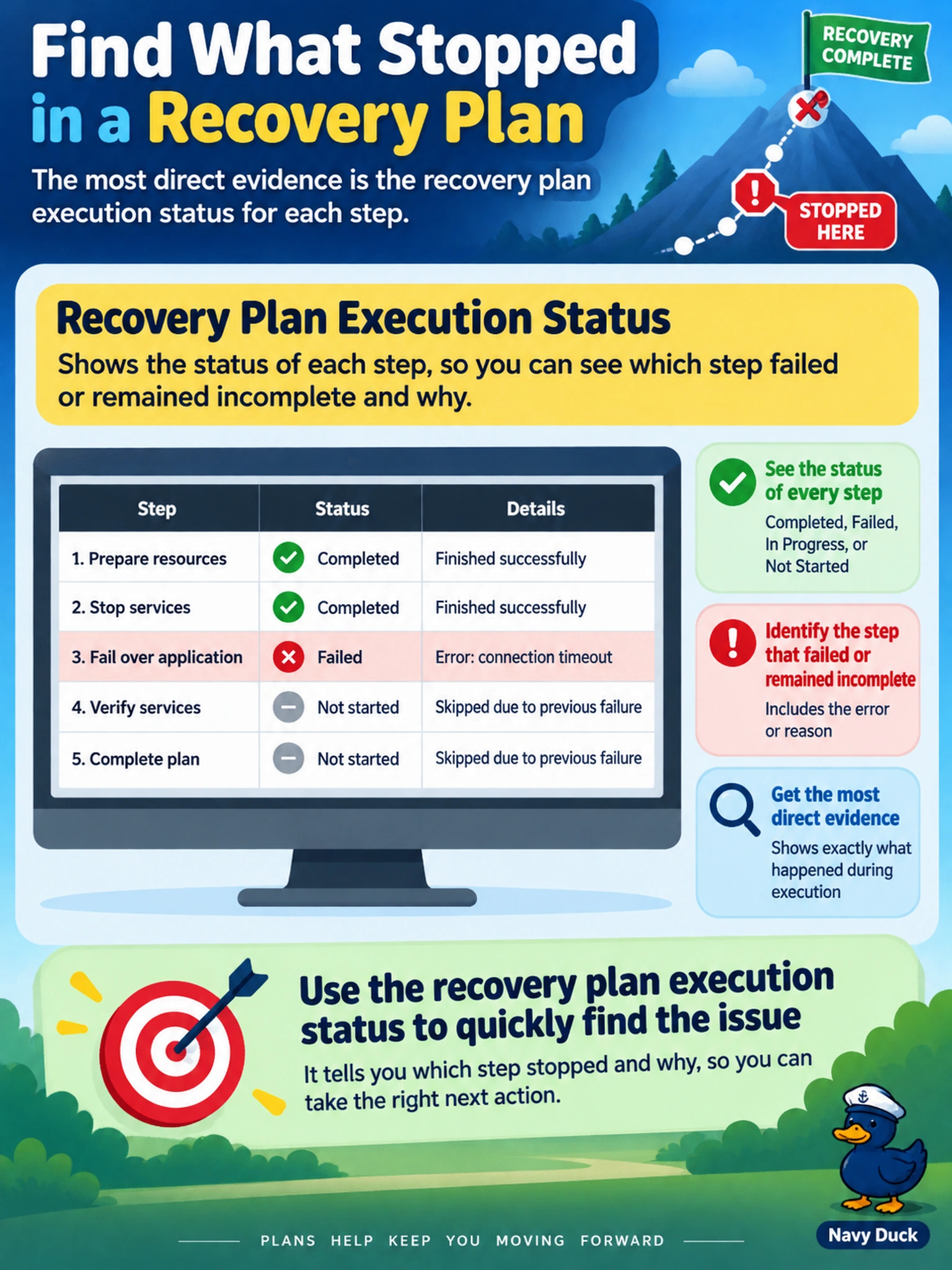 To Create an exciting colorful infographic that explains the concepts in the question: Question: During a planned failover, a recovery plan stops before completing all steps. You must determine which step failed or remained incomplete and why. Which source gives the most direct evidence? Correct Answer: Recovery plan execution status for each step. Put EVERY visible label in double quotes. No people. No A/B/C/D letters. In one of the four corners put a little "Navy Duck".