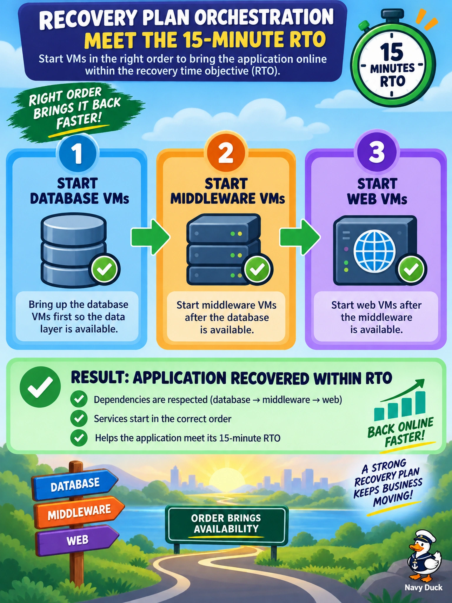To Create an exciting colorful infographic that explains the concepts in the question: Question: An application has a 15-minute RTO and uses database, middleware, and web VMs. Database must be available before middleware, and middleware before web. Which recovery plan orchestration best aligns the failover with the RTO? Correct Answer: Start database VMs before middleware and web VMs. Put EVERY visible label in double quotes. No people. No A/B/C/D letters. In one of the four corners put a little "Navy Duck".