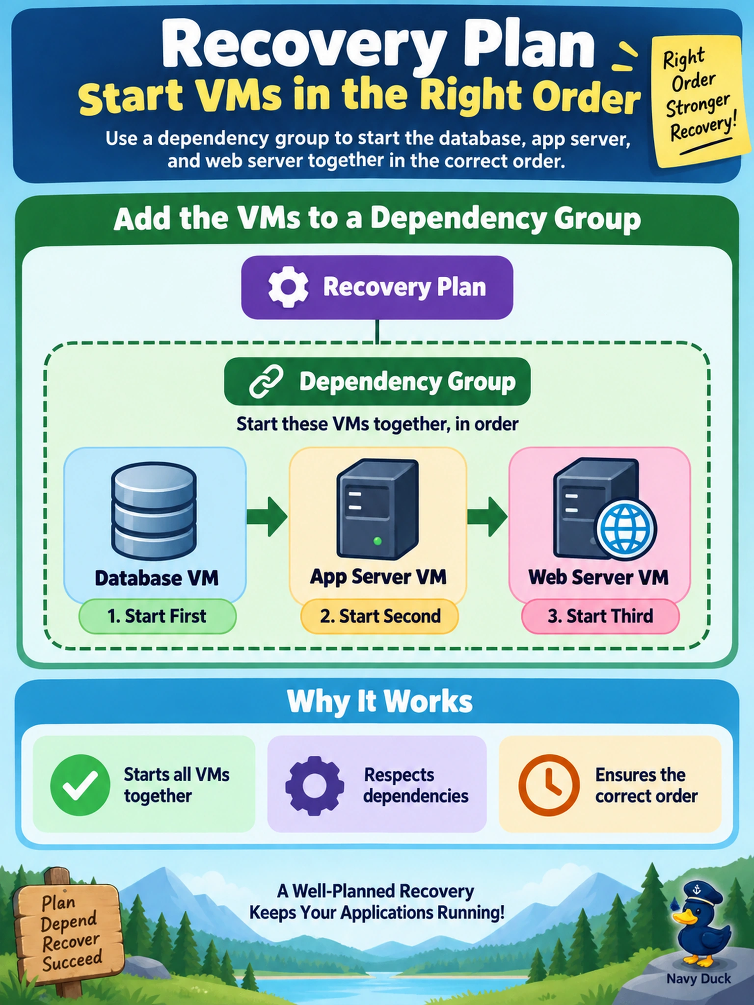 To Create an exciting colorful infographic that explains the concepts in the question: Question: A three-tier app on AHV uses a database, app server, and web server. During failover, the database must start before the app and web tiers. You need the recovery plan to start the VMs together in the correct order. What should you do? Correct Answer: Add the VMs to a dependency group in the recovery plan. Put EVERY visible label in double quotes. No people. No A/B/C/D letters. In one of the four corners put a little "Navy Duck".
