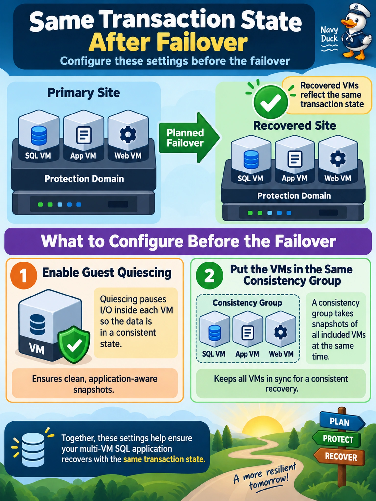 To Create an exciting colorful infographic that explains the concepts in the question: Question: During a planned failover of a multi-VM SQL application in a Nutanix protection domain, the admin needs the recovered VMs to reflect the same transaction state. What should be configured before the failover? Correct Answer: Enable guest quiescing and put the VMs in the same consistency group. Put EVERY visible label in double quotes. No people. No A/B/C/D letters. In one of the four corners put a little "Navy Duck".