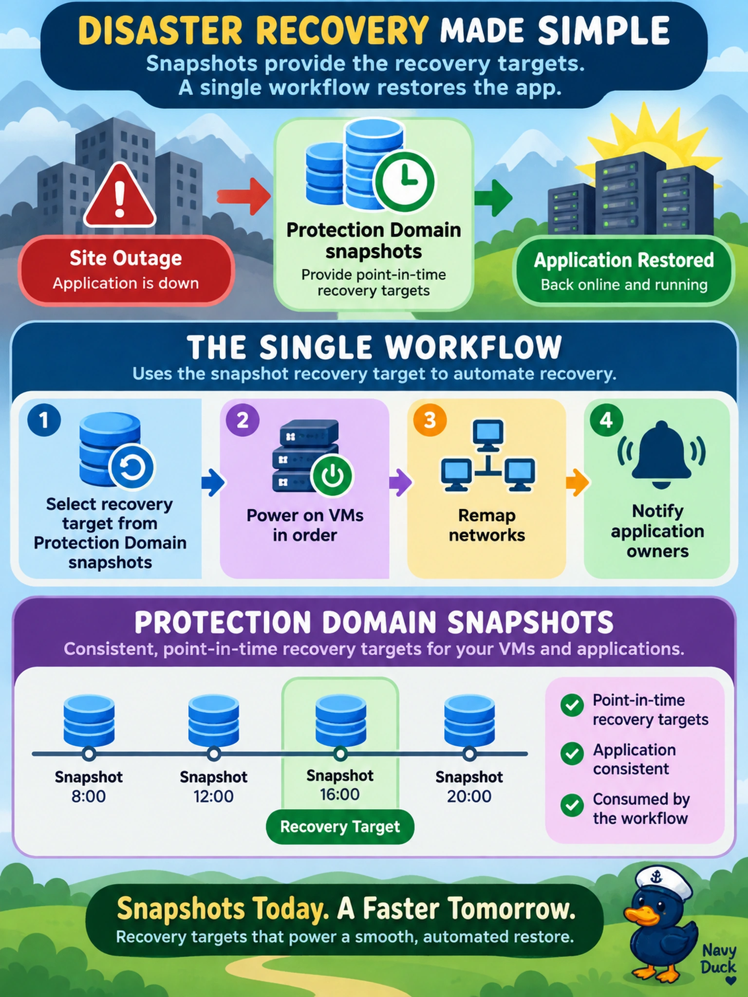 To Create an exciting colorful infographic that explains the concepts in the question: Question: A DR team must restore a failed app to a recent point after a site outage. They also need a single workflow that powers on VMs in order, remaps networks, and notifies owners. In this Nutanix design, which capability supplies the point-in-time recovery targets that the workflow consumes? Correct Answer: Protection Domain snapshots Put EVERY visible label in double quotes. No people. No A/B/C/D letters. In one of the four corners put a little "Navy Duck".