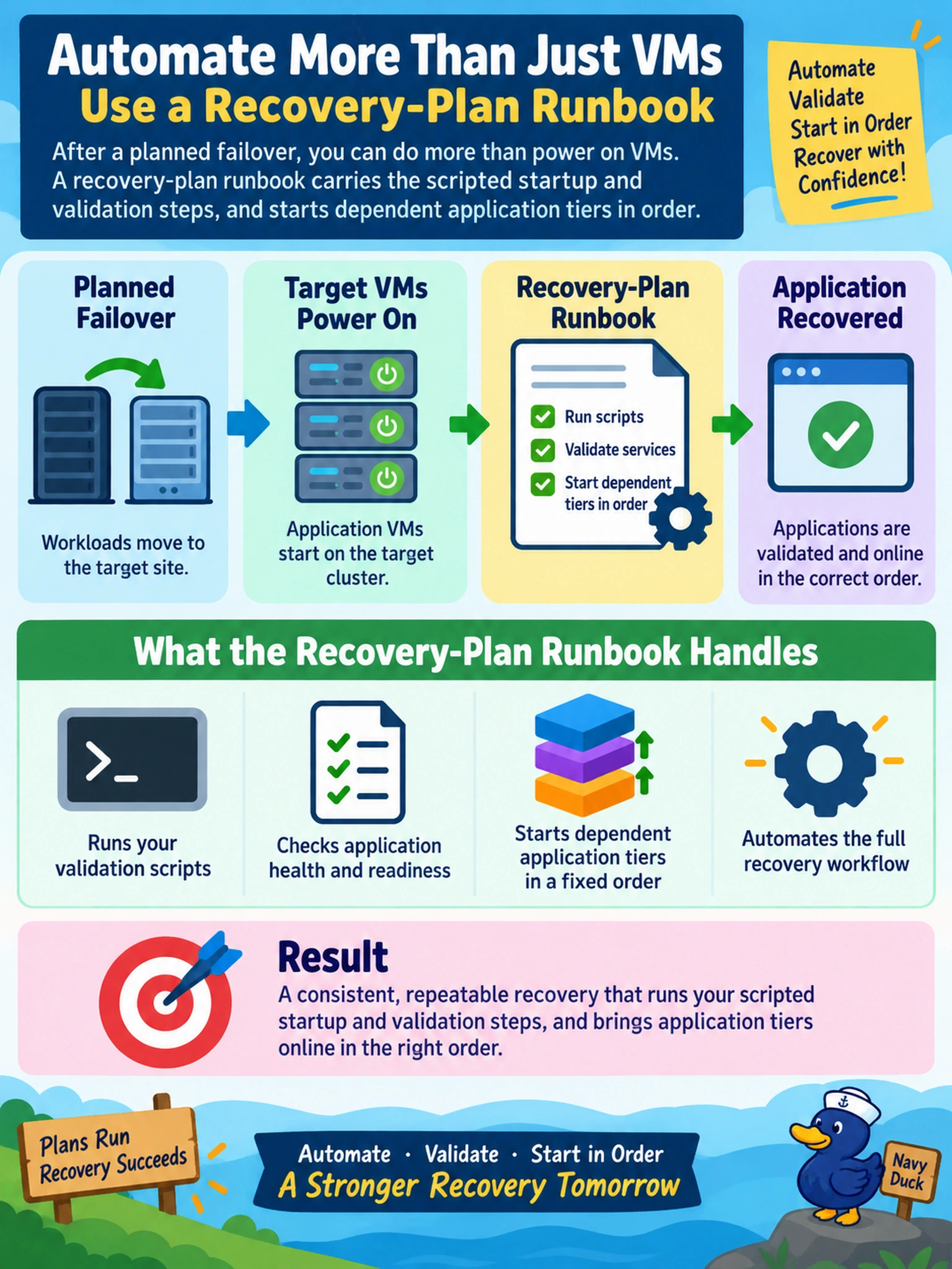 To Create an exciting colorful infographic that explains the concepts in the question: Question: Your team performs a planned failover of a Nutanix AHV application. After target VMs power on, you must run a validation script and then start a dependent application tier in a fixed order. Which recovery element should carry these scripted startup and validation steps? Correct Answer: A recovery-plan runbook Put EVERY visible label in double quotes. No people. No A/B/C/D letters. In one of the four corners put a little "Navy Duck".