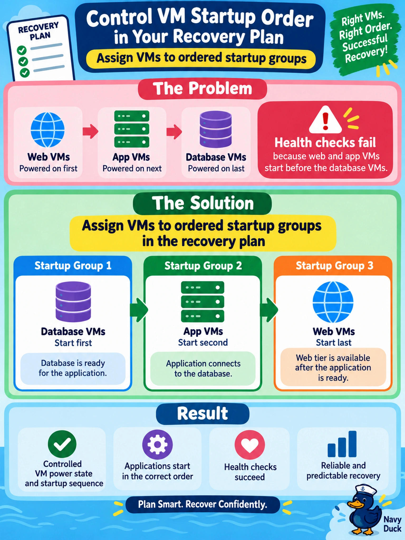 To Create an exciting colorful infographic that explains the concepts in the question: Question: During a planned failover in Prism Central, a three-tier application recovery plan powers on the web and app VMs before the database VMs, causing failed health checks. You need the recovery plan to control VM power state and startup sequence without changing replication. What should you configure? Correct Answer: Assign VMs to ordered startup groups in the recovery plan Put EVERY visible label in double quotes. No people. No A/B/C/D letters. In one of the four corners put a little "Navy Duck".