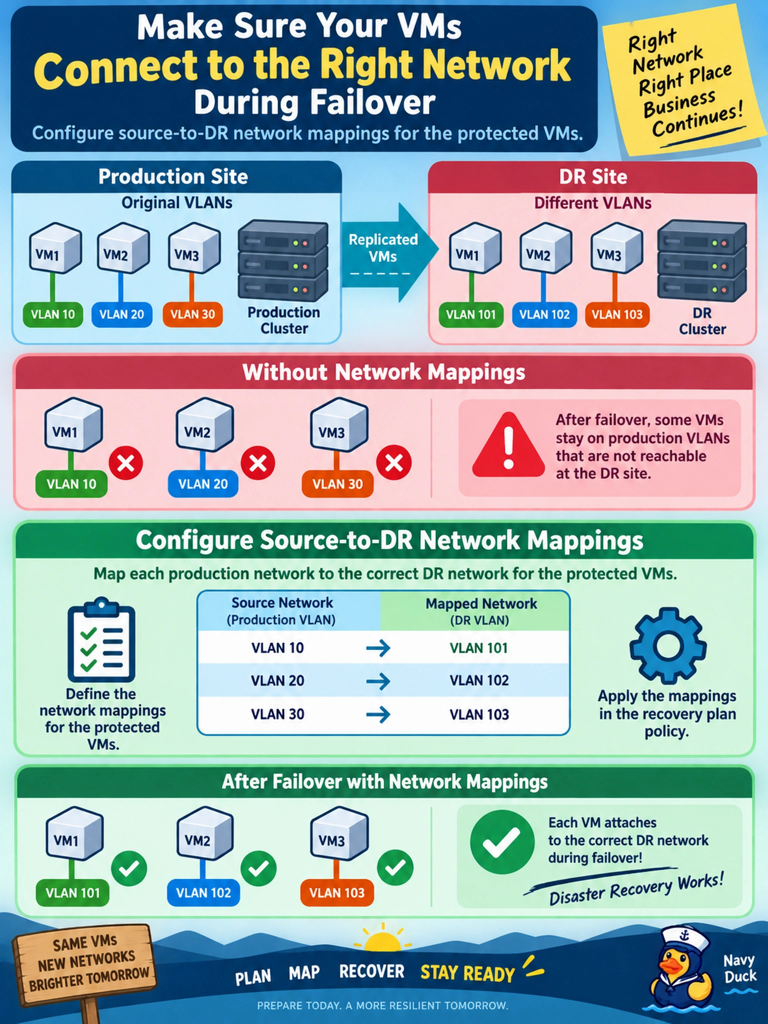 To Create an exciting colorful infographic that explains the concepts in the question: Question: An administrator tests a recovery plan for AHV VMs replicated to a second Nutanix cluster. The DR site uses different VLANs, and after failover some VMs stay on production VLANs that are not reachable there. Which action ensures each VM attaches to the correct DR network during failover? Correct Answer: Configure source-to-DR network mappings for the protected VMs. Put EVERY visible label in double quotes. No people. No A/B/C/D letters. In one of the four corners put a little "Navy Duck".