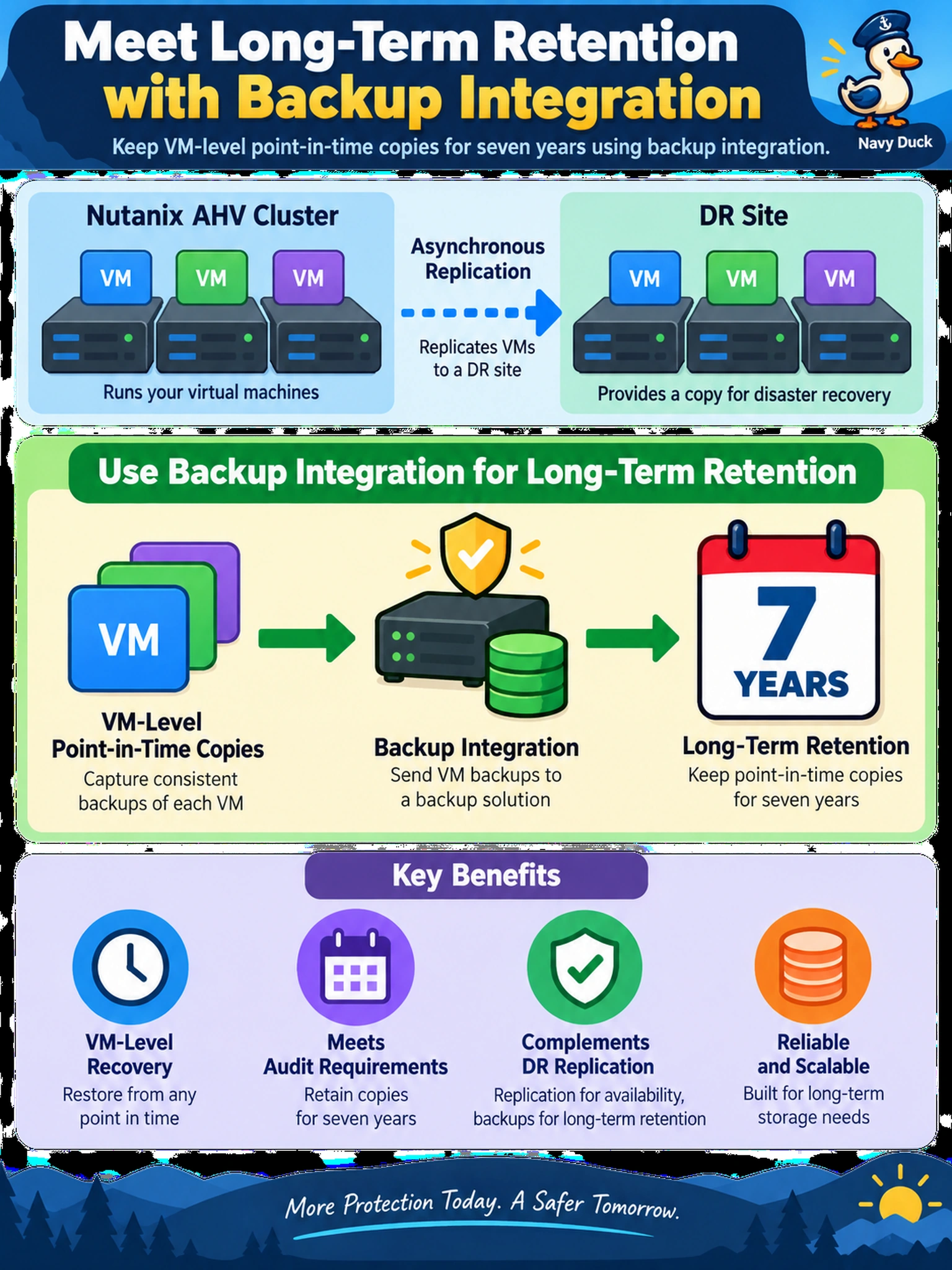 To Create an exciting colorful infographic that explains the concepts in the question: Question: A Nutanix AHV cluster uses asynchronous replication to a DR site, but auditors require VM-level point-in-time copies retained for seven years. What should you design to meet this requirement? Correct Answer: Use backup integration for long-term retention. Put EVERY visible label in double quotes. No people. No A/B/C/D letters. In one of the four corners put a little "Navy Duck".