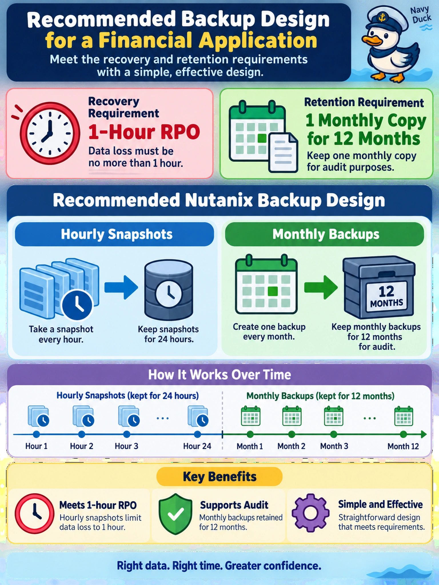 To Create an exciting colorful infographic that explains the concepts in the question: Question: A financial application requires a 1-hour RPO and must retain one monthly copy for 12 months for audit. Which Nutanix backup design should you recommend? Correct Answer: Hourly snapshots kept for 24 hours, monthly backups kept for 12 months Put EVERY visible label in double quotes. No people. No A/B/C/D letters. In one of the four corners put a little "Navy Duck".
