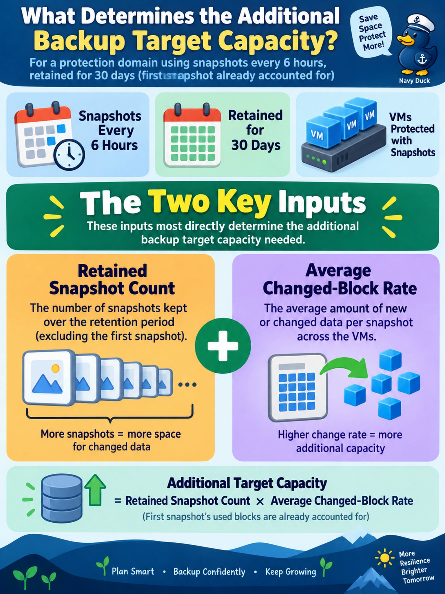 To Create an exciting colorful infographic that explains the concepts in the question: Question: An admin must size an external backup target for a protection domain whose VMs are protected with Nutanix snapshots every 6 hours, retained for 30 days. Assuming the first snapshot's used blocks are already accounted for, which inputs most directly determine the additional target capacity needed? Correct Answer: retained snapshot count and average changed-block rate Put EVERY visible label in double quotes. No people. No A/B/C/D letters. In one of the four corners put a little "Navy Duck".