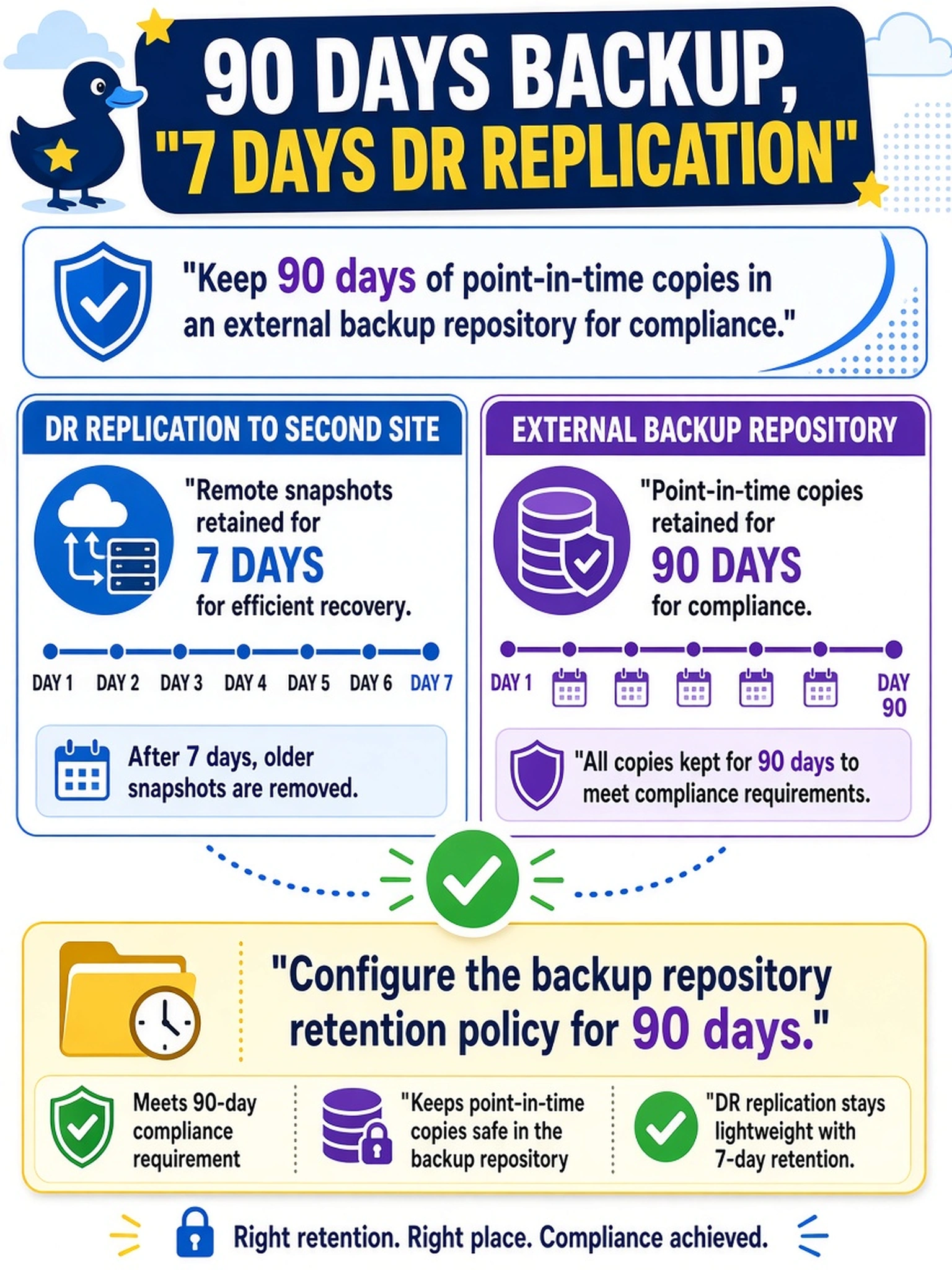 To Create an exciting colorful infographic that explains the concepts in the question: Question: A Nutanix administrator must keep 90 days of point-in-time copies in an external backup repository for compliance, while DR replication to a second site must retain only 7 days of remote snapshots. Which design decision satisfies the 90-day requirement? Correct Answer: Configure the backup repository retention policy for 90 days. Put EVERY visible label in double quotes. No people. No A/B/C/D letters. In one of the four corners put a little "Navy Duck".