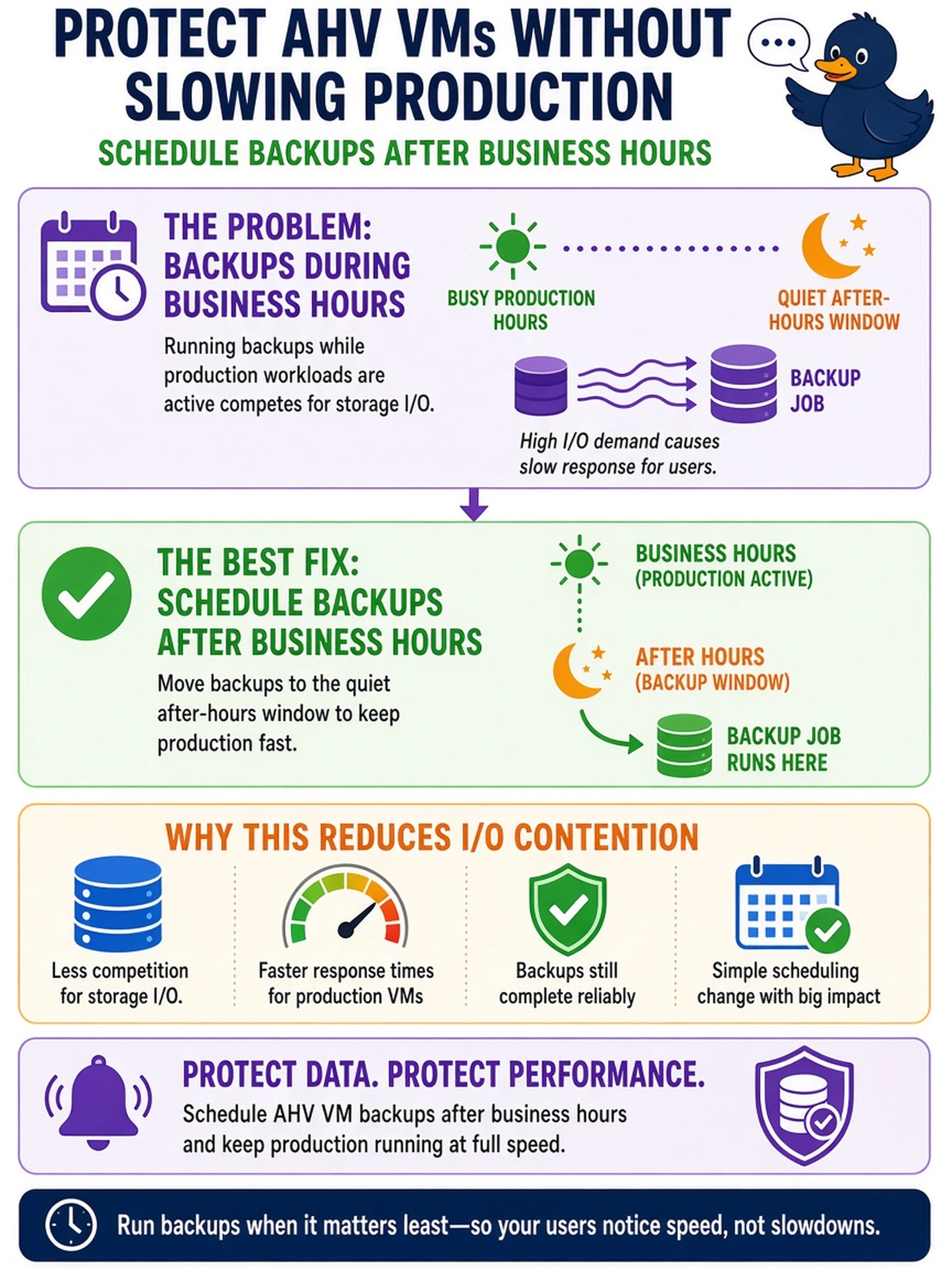 To Create an exciting colorful infographic that explains the concepts in the question: Question: An administrator must protect production AHV VMs with Nutanix backups, but users report slow response during backup jobs. Which scheduling change best reduces production I/O contention? Correct Answer: Schedule backups after business hours Put EVERY visible label in double quotes. No people. No A/B/C/D letters. In one of the four corners put a little "Navy Duck".