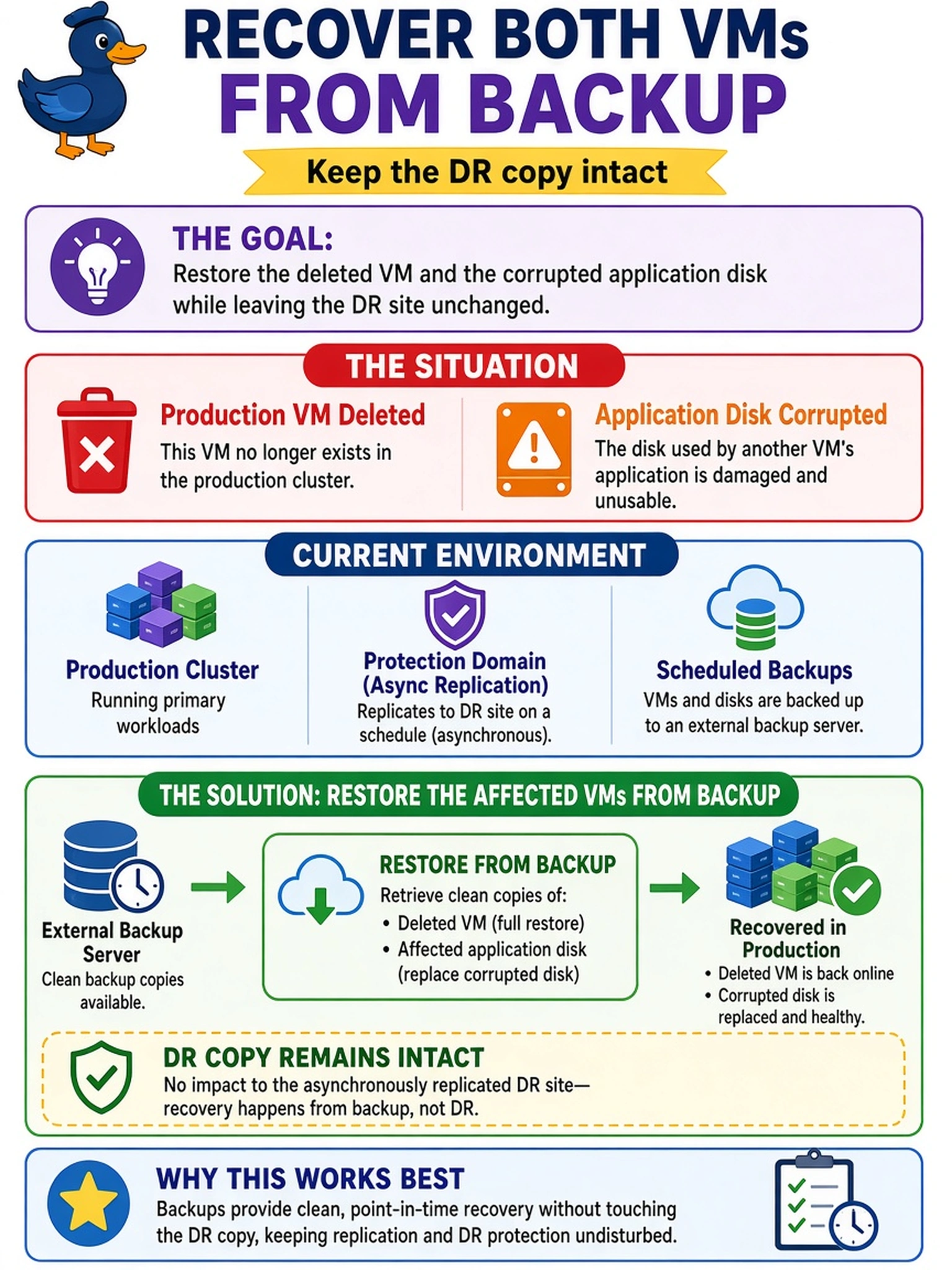 To Create an exciting colorful infographic that explains the concepts in the question: Question: A production VM was deleted, and another VM's application disk is corrupted. The cluster uses a protection domain with async replication to a DR site and scheduled backups to an external backup server. Which action recovers both VMs while keeping the DR copy intact? Correct Answer: Restore the affected VMs from backup. Put EVERY visible label in double quotes. No people. No A/B/C/D letters. In one of the four corners put a little "Navy Duck".