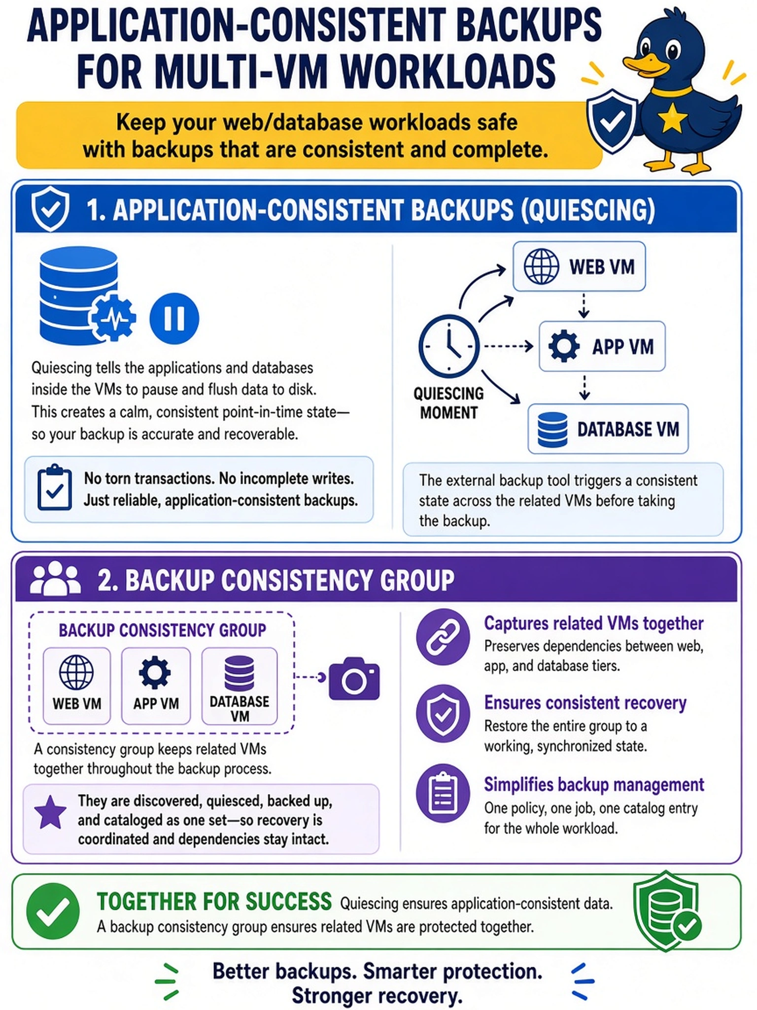 To Create an exciting colorful infographic that explains the concepts in the question: Question: A Nutanix admin protects a multi-VM web/database workload on AHV. The external backup tool must create application-consistent backups, and related VMs must be captured together. What should be configured? Correct Answer: Configure quiescing and a backup consistency group Put EVERY visible label in double quotes. No people. No A/B/C/D letters. In one of the four corners put a little "Navy Duck".