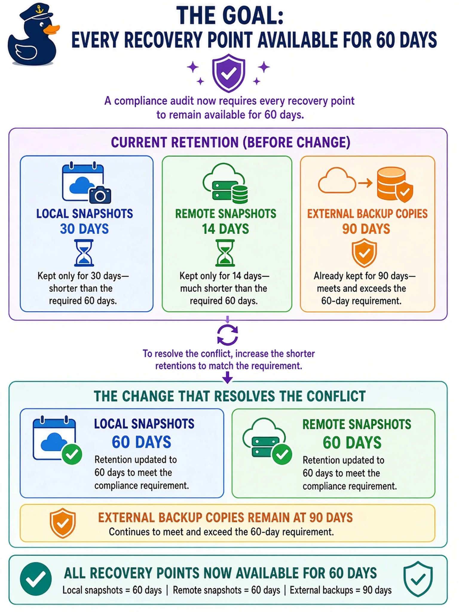 To Create an exciting colorful infographic that explains the concepts in the question: Question: Your protection domain keeps local snapshots for 30 days, remote snapshots for 14 days, and external backup copies for 90 days. A compliance audit now requires every recovery point to remain available for 60 days. Which change resolves the conflict? Correct Answer: Set local and remote snapshot retention to 60 days Put EVERY visible label in double quotes. No people. No A/B/C/D letters. In one of the four corners put a little "Navy Duck".