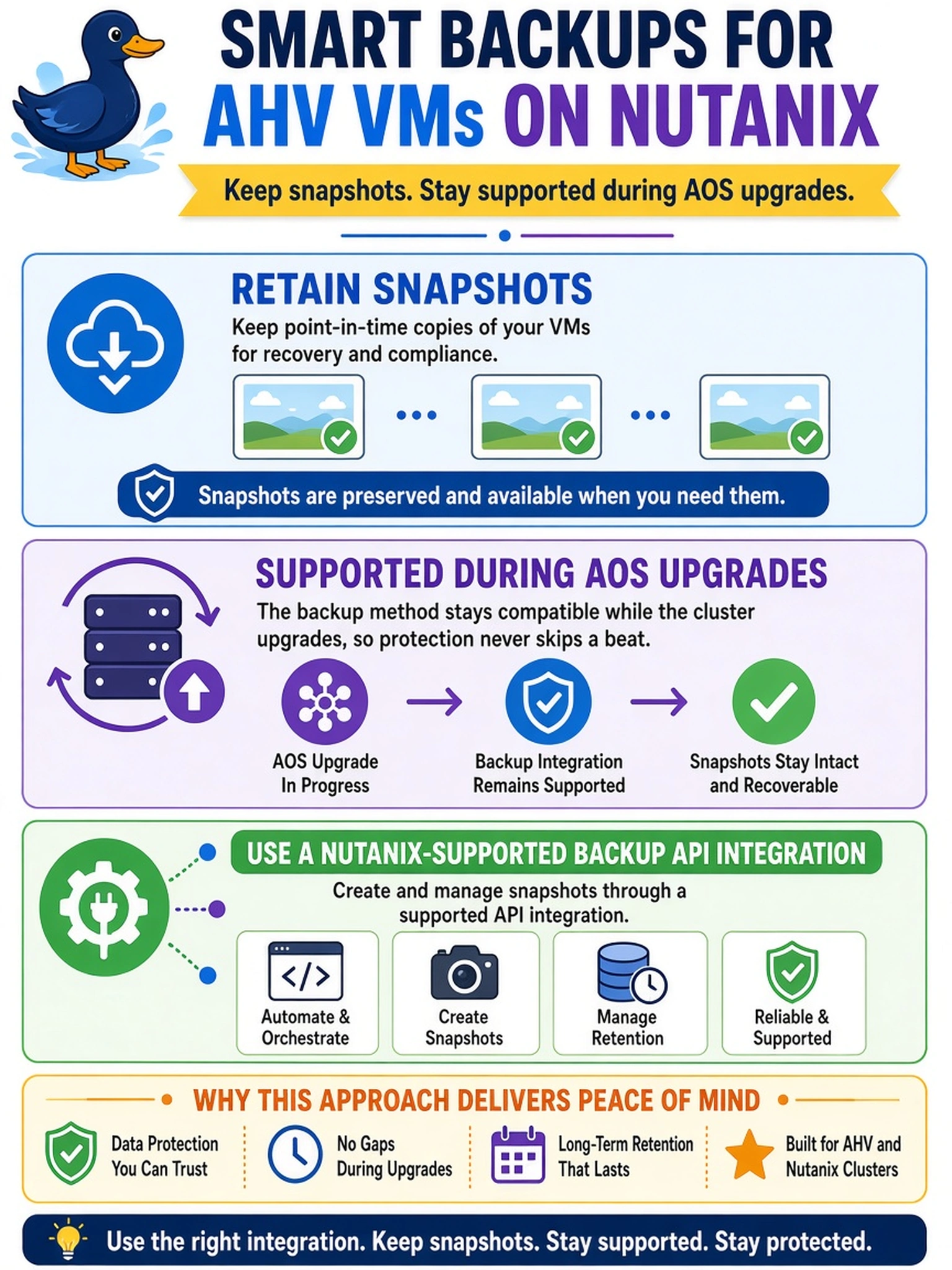 To Create an exciting colorful infographic that explains the concepts in the question: Question: An admin is designing backup for AHV VMs on a Nutanix cluster. The backup tool must retain snapshots and be supported during AOS upgrades. Which approach meets this requirement? Correct Answer: Use a Nutanix-supported backup API integration to create and manage snapshots. Put EVERY visible label in double quotes. No people. No A/B/C/D letters. In one of the four corners put a little "Navy Duck".