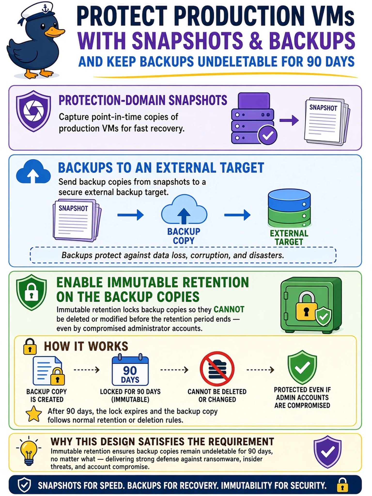 To Create an exciting colorful infographic that explains the concepts in the question: Question: A Nutanix admin protects production VMs with protection-domain snapshots and backups to an external target. Management requires backup copies to remain undeletable for 90 days even if attackers compromise administrator accounts. Which retention design best satisfies this requirement? Correct Answer: Enable immutable retention on the backup copies. Put EVERY visible label in double quotes. No people. No A/B/C/D letters. In one of the four corners put a little "Navy Duck".