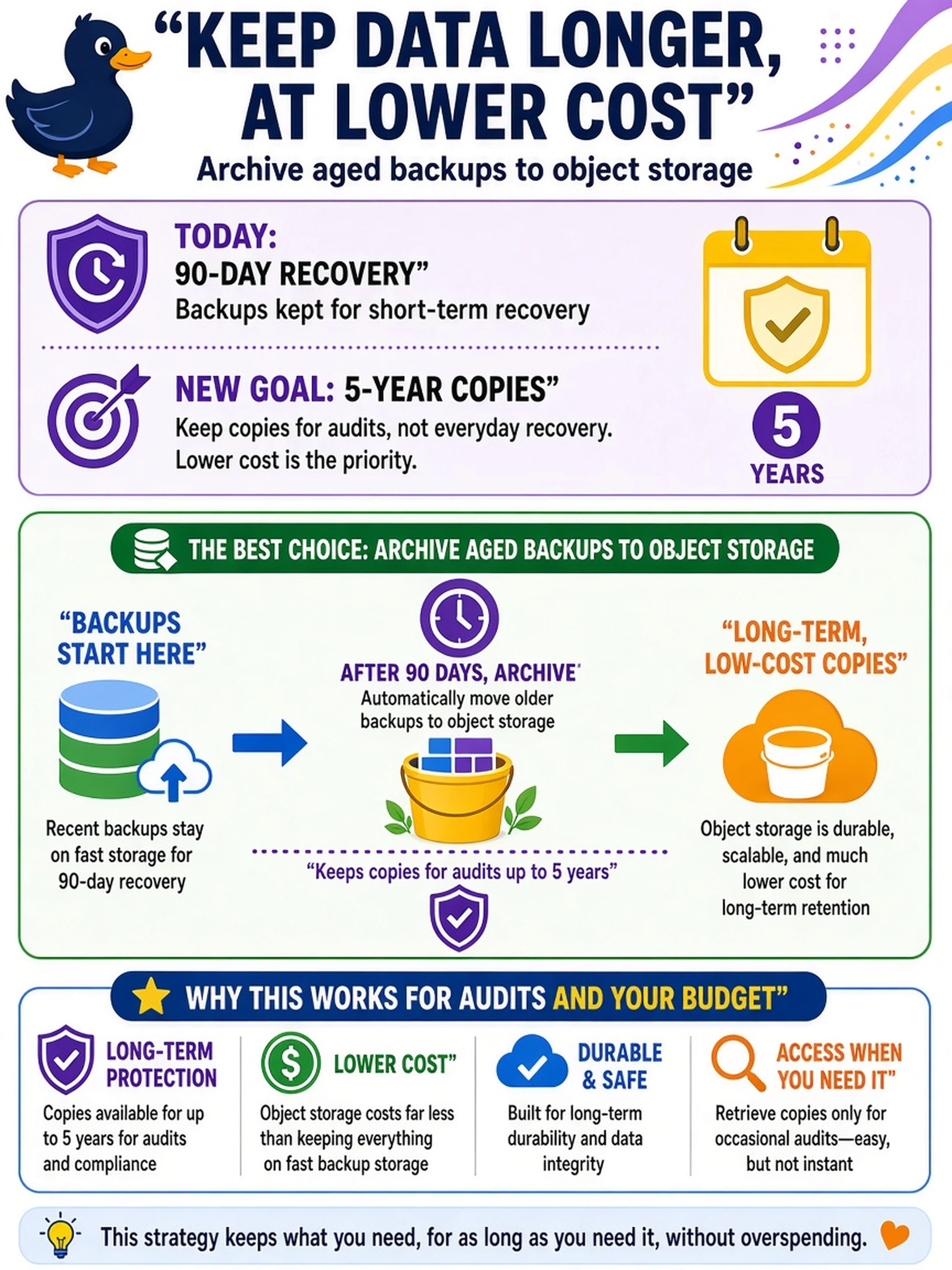 To Create an exciting colorful infographic that explains the concepts in the question: Question: A Nutanix cluster uses backups for 90-day recovery. Management now wants copies kept for five years, but only for occasional audits, at lower cost. What placement should you choose? Correct Answer: Archive aged backups to object storage. Put EVERY visible label in double quotes. No people. No A/B/C/D letters. In one of the four corners put a little "Navy Duck".