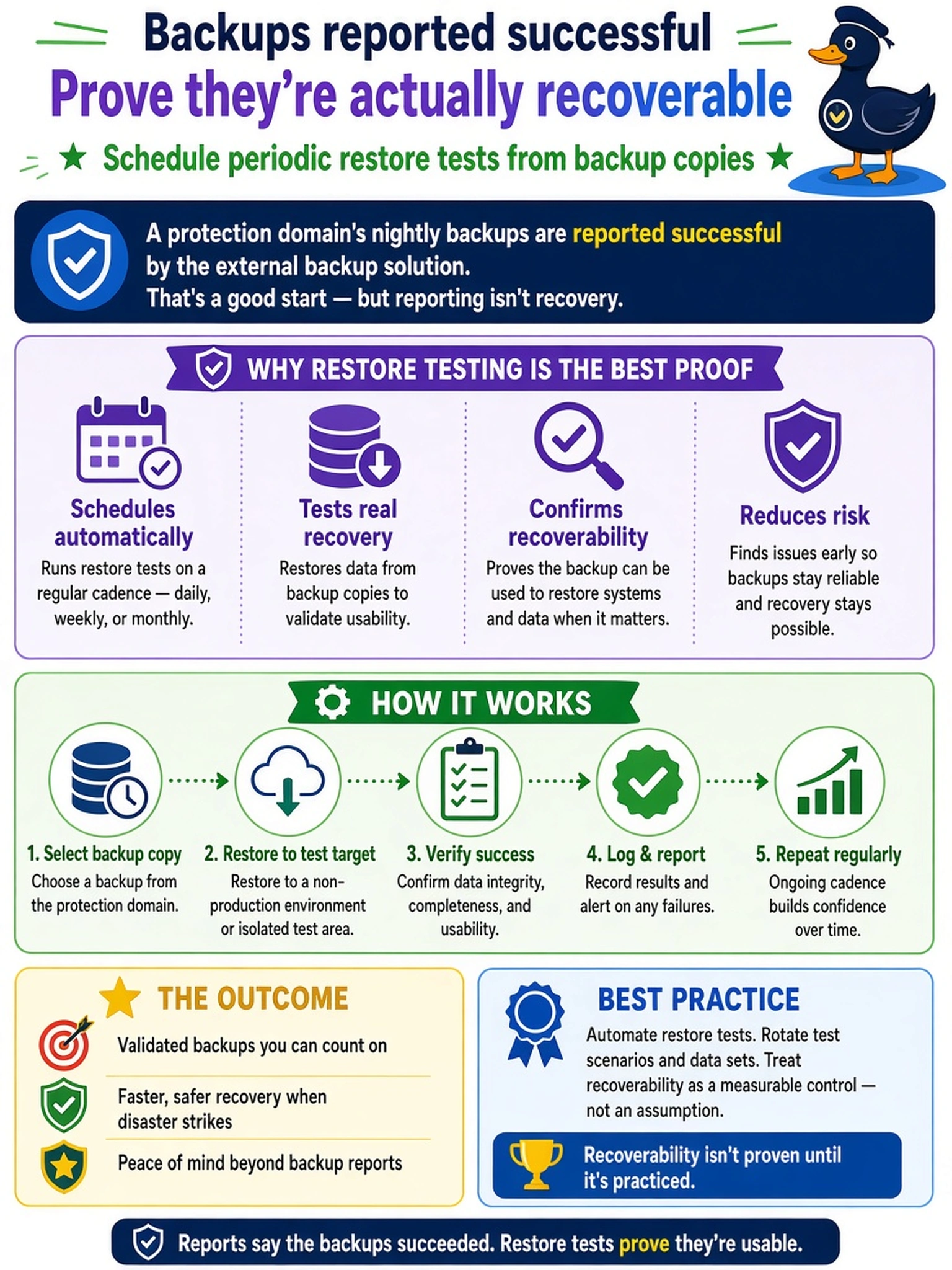 To Create an exciting colorful infographic that explains the concepts in the question: Question: After an external backup solution reports nightly jobs successful for a protection domain, an administrator must prove the backups are actually usable for recovery. Which backup-health control best demonstrates recoverability? Correct Answer: Schedule periodic restore tests from backup copies Put EVERY visible label in double quotes. No people. No A/B/C/D letters. In one of the four corners put a little "Navy Duck".