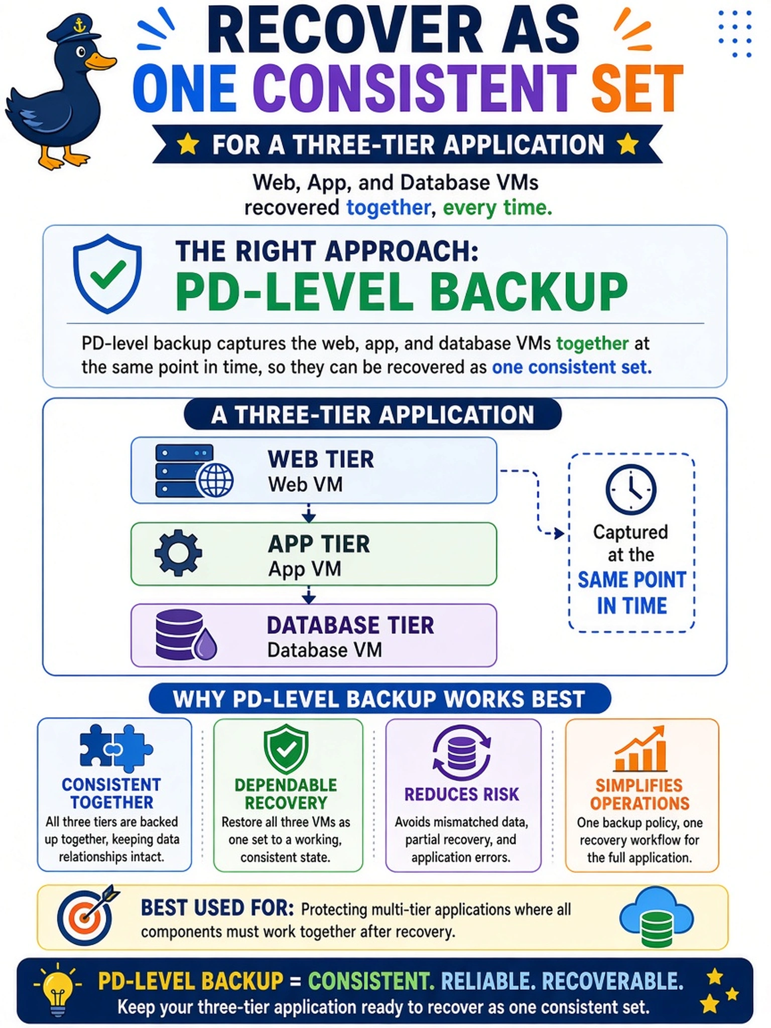 To Create an exciting colorful infographic that explains the concepts in the question: Question: An administrator backs up a three-tier application whose web, app, and database VMs must be recovered as one consistent set. Which backup approach should be used? Correct Answer: PD-level backup Put EVERY visible label in double quotes. No people. No A/B/C/D letters. In one of the four corners put a little "Navy Duck".