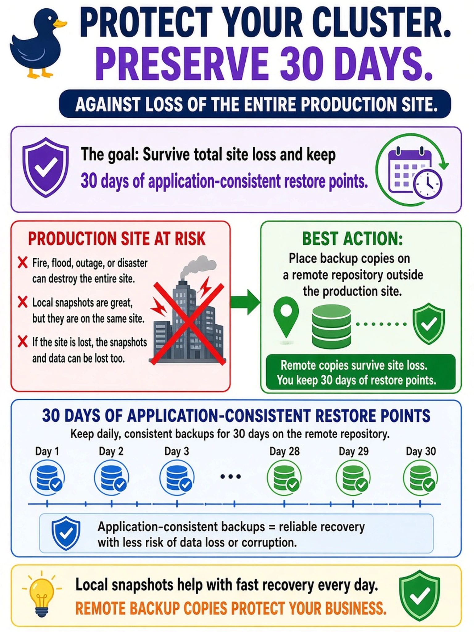 To Create an exciting colorful infographic that explains the concepts in the question: Question: A Nutanix administrator must protect a Prism Central-managed cluster against loss of the entire production site while preserving 30 days of application-consistent restore points. Local snapshots already exist on the cluster. Which action best satisfies the site-disaster and retention goal? Correct Answer: Place backup copies on a remote repository outside the production site. Put EVERY visible label in double quotes. No people. No A/B/C/D letters. In one of the four corners put a little "Navy Duck".