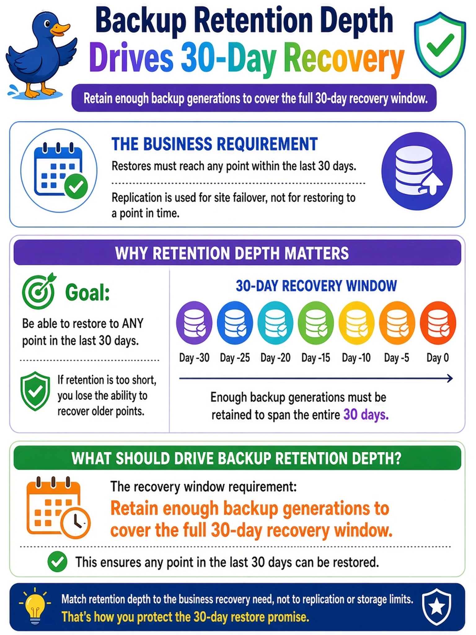 To Create an exciting colorful infographic that explains the concepts in the question: Question: A Nutanix administrator is designing backup integration for a protection domain. The business requires that a restore can reach any point within the last 30 days, while replication handles site failover. What should drive backup retention depth? Correct Answer: Retain enough backup generations to cover the full 30-day recovery window. Put EVERY visible label in double quotes. No people. No A/B/C/D letters. In one of the four corners put a little "Navy Duck".