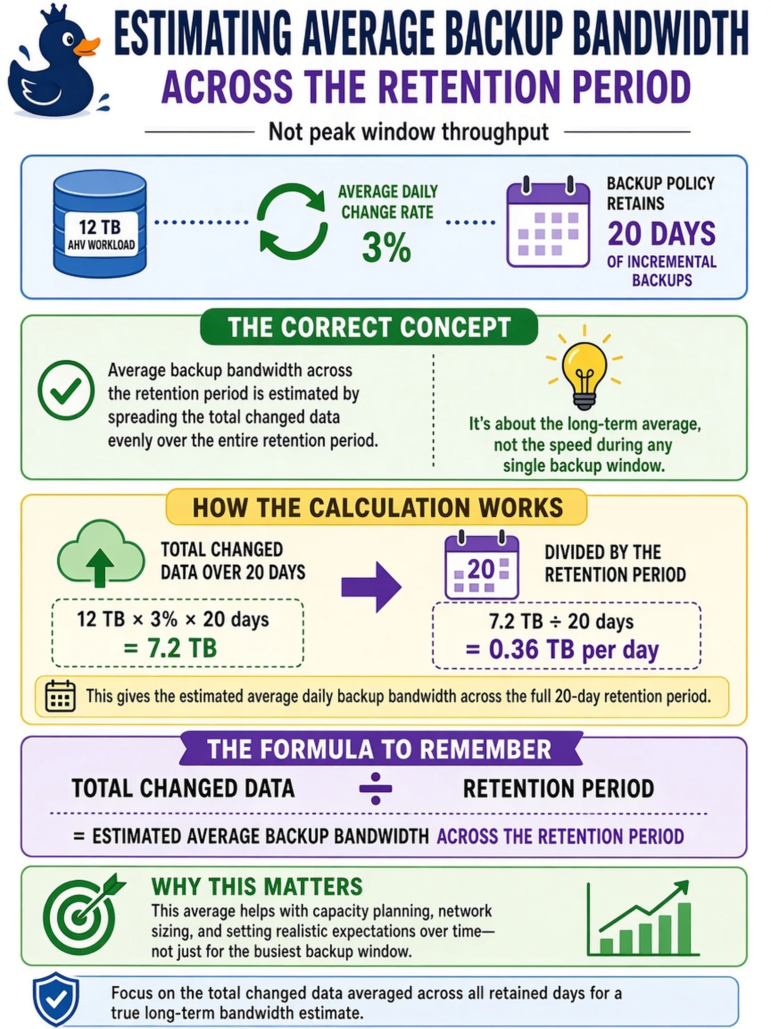 To Create an exciting colorful infographic that explains the concepts in the question: Question: A 12 TB AHV workload has an average daily change rate of 3%. A backup policy retains 20 days of incremental backups. Which calculation estimates average backup bandwidth across the retention period, not peak window throughput? Correct Answer: Total changed data divided by the retention period Put EVERY visible label in double quotes. No people. No A/B/C/D letters. In one of the four corners put a little "Navy Duck".