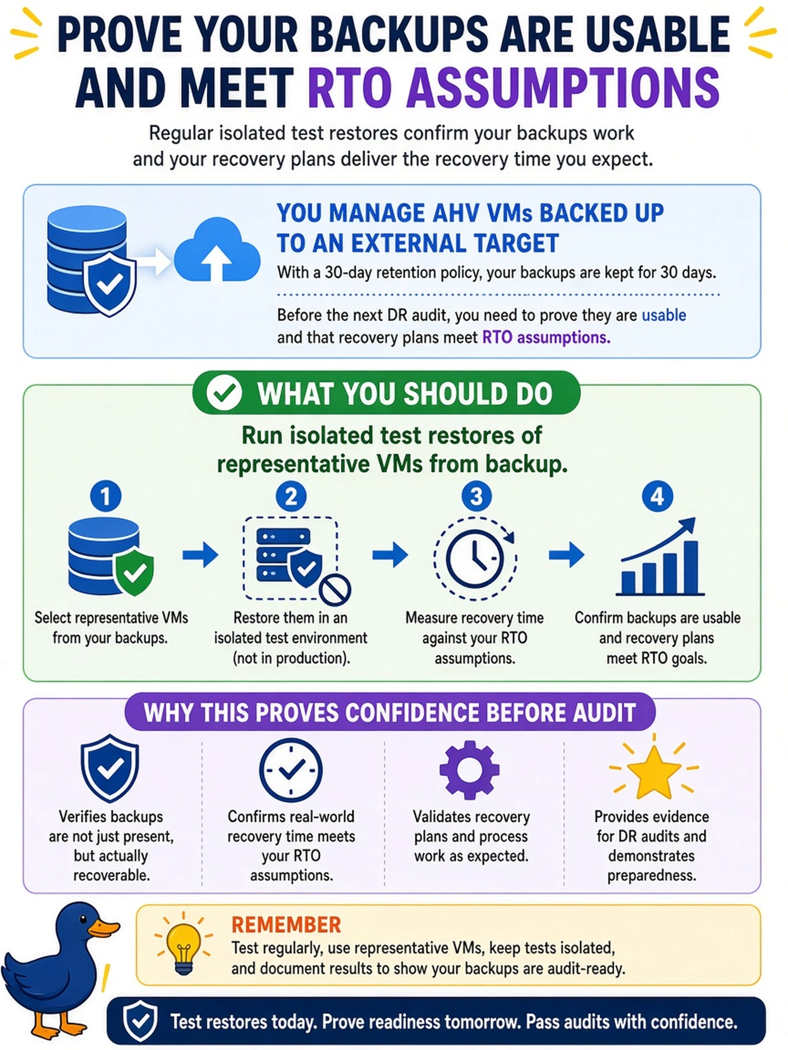 To Create an exciting colorful infographic that explains the concepts in the question: Question: An administrator manages Nutanix AHV VMs backed up to an external target with a 30-day retention policy. Before the next DR audit, you need to prove that backups are usable and that recovery plans meet RTO assumptions. What should you do? Correct Answer: Run isolated test restores of representative VMs from backup. Put EVERY visible label in double quotes. No people. No A/B/C/D letters. In one of the four corners put a little "Navy Duck".
